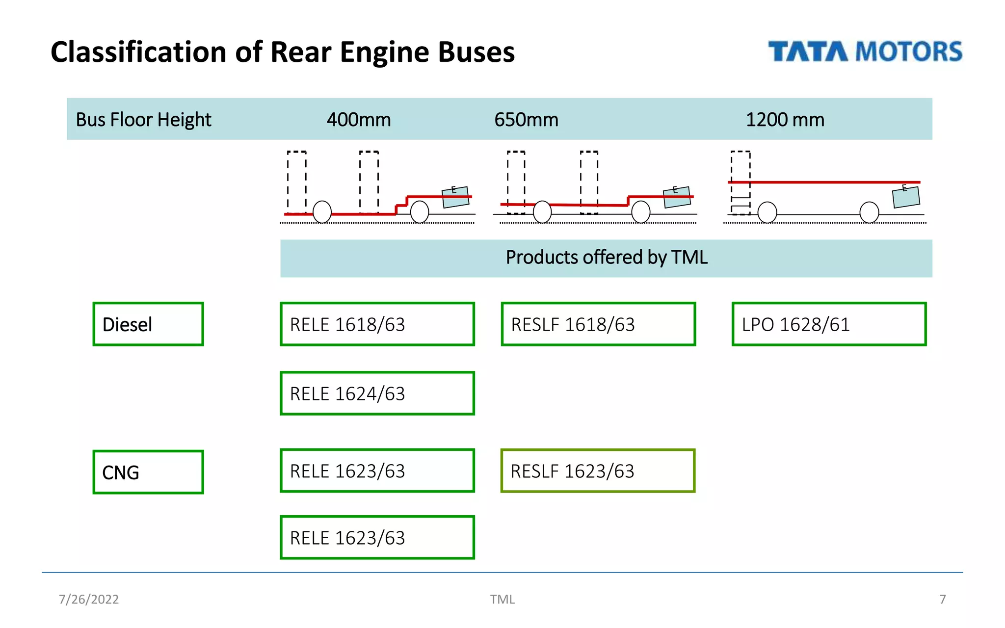 Classification of Rear Engine Buses
7/26/2022 TML 7
Bus Floor Height 400mm 650mm 1200 mm
LPO 1628/61
RESLF 1618/63
RELE 1623/63
RELE 1624/63
RELE 1618/63
Products offered by TML
CNG
Diesel
RESLF 1623/63
RELE 1623/63
 