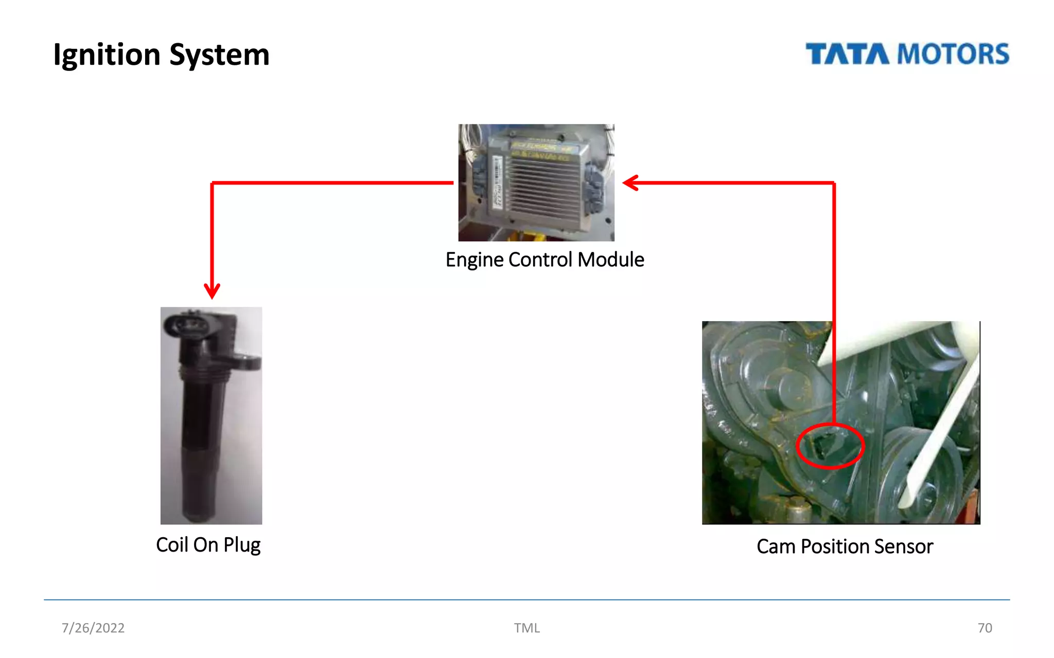 Ignition System
7/26/2022 TML 70
Cam Position Sensor
Coil On Plug
Engine Control Module
 