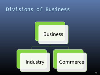 Divisions of Business
13
 