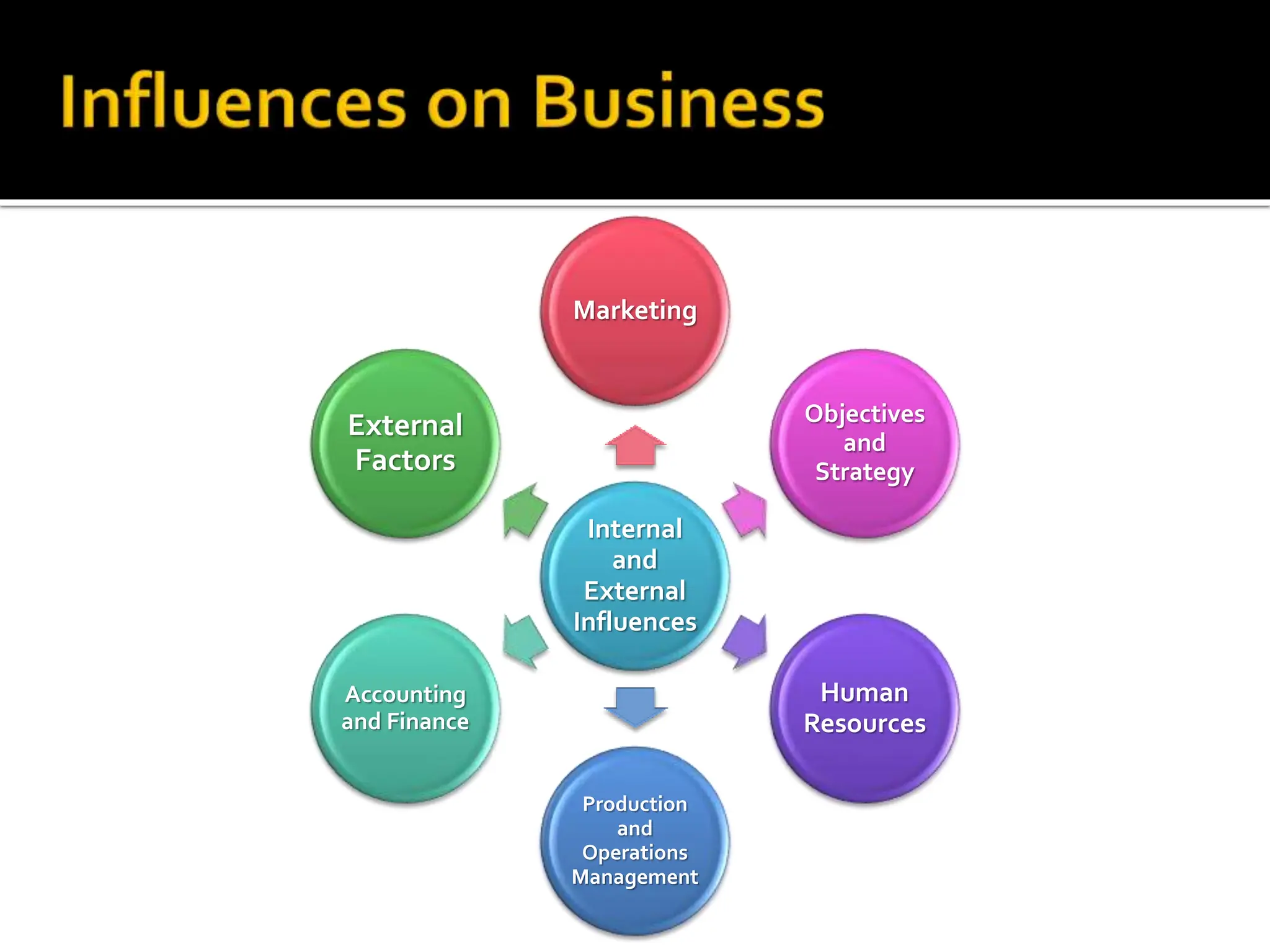 Internal
and
External
Influences
Marketing
Objectives
and
Strategy
Human
Resources
Production
and
Operations
Management
Accounting
and Finance
External
Factors
 