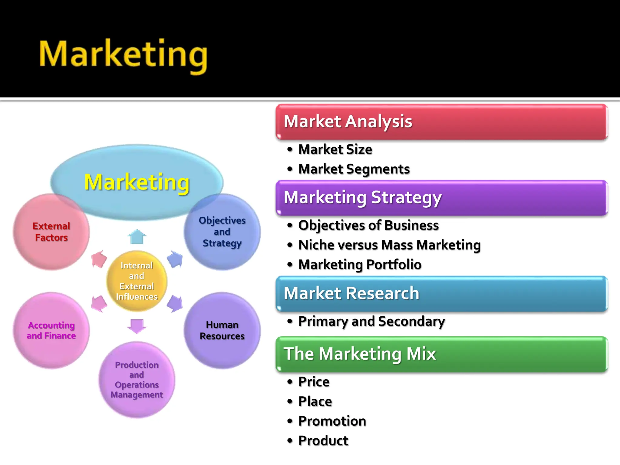 Internal
and
External
Influences
Marketing
Objectives
and
Strategy
Human
Resources
Production
and
Operations
Management
Accounting
and Finance
External
Factors
Market Analysis
• Market Size
• Market Segments
Marketing Strategy
• Objectives of Business
• Niche versus Mass Marketing
• Marketing Portfolio
Market Research
• Primary and Secondary
The Marketing Mix
• Price
• Place
• Promotion
• Product
 
