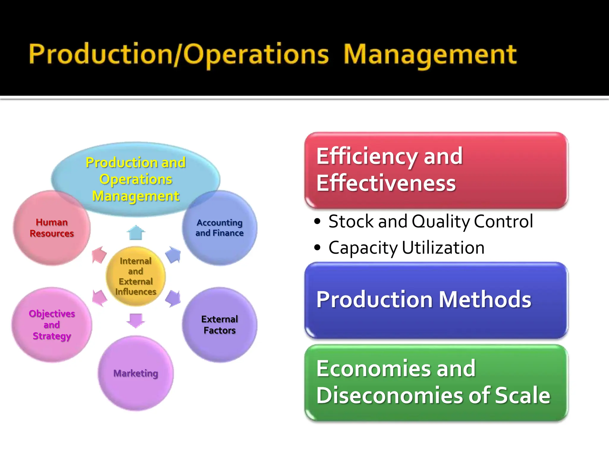 Internal
and
External
Influences
Production and
Operations
Management
Accounting
and Finance
External
Factors
Marketing
Objectives
and
Strategy
Human
Resources
Efficiency and
Effectiveness
• Stock and QualityControl
• Capacity Utilization
Production Methods
Economies and
Diseconomies of Scale
 