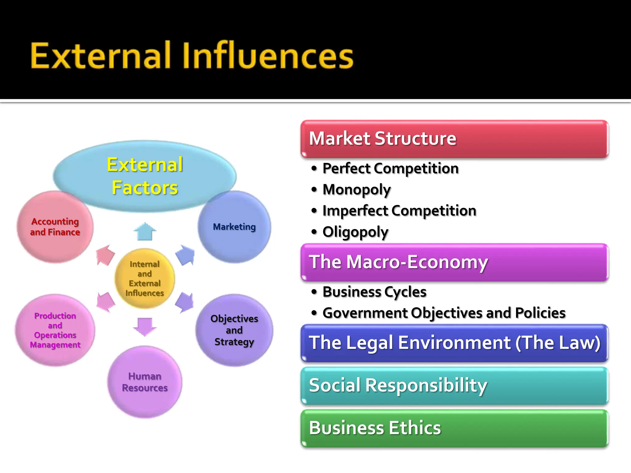 Internal
and
External
Influences
External
Factors
Marketing
Objectives
and
Strategy
Human
Resources
Production
and
Operations
Management
Accounting
and Finance
Market Structure
• Perfect Competition
• Monopoly
• Imperfect Competition
• Oligopoly
The Macro-Economy
• Business Cycles
• Government Objectives and Policies
The Legal Environment (The Law)
Social Responsibility
Business Ethics
 