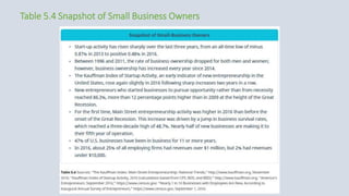 Table 5.4 Snapshot of Small Business Owners
 