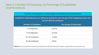 Table 5.5 Number of Employees, by Percentage of Established
Small Businesses
 