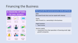 Financing the Business
Start-up funds from personal accounts, family and friends
Debt
Borrowed funds that must be repaid with interest
Equity
Sale of stock (i.e., ownership) in the business
Angel Investors
• Seed money
Venture capital
• Investment firms that specialize in financing small, high-
growth companies
 