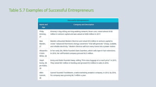 Table 5.7 Examples of Successful Entrepreneurs
 