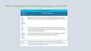 Table 5.7 Examples of Successful Entrepreneurs, continued
 
