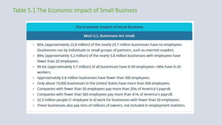 Table 5.1 The Economic Impact of Small Business
 
