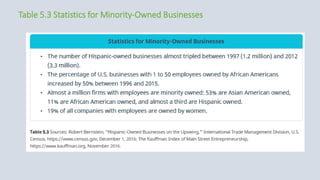 Table 5.3 Statistics for Minority-Owned Businesses
 