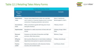 Table 12.1 Retailing Takes Many Forms
 