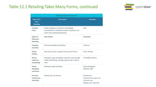 Table 12.1 Retailing Takes Many Forms, continued
 