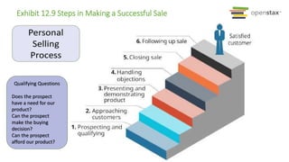 Exhibit 12.9 Steps in Making a Successful Sale
Qualifying Questions
Does the prospect
have a need for our
product?
Can the prospect
make the buying
decision?
Can the prospect
afford our product?
 