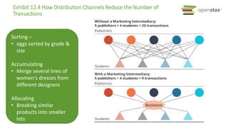 Exhibit 12.4 How Distribution Channels Reduce the Number of
Transactions
Sorting –
• eggs sorted by grade &
size
Accumulating
• Merge several lines of
women's dresses from
different designers
Allocating
• Breaking similar
products into smaller
lots
• Tank load of milk
 