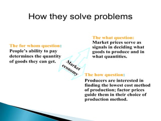 How they solve problems

                                   The what question:
                                   Market prices serve as
The for whom question:             signals in deciding what
People’s ability to pay            goods to produce and in
determines the quantity            what quantities.
of goods they can get.  M
                         a
                     eco rk
                        no et
                          my
                                The how question:
                                Producers are interested in
                                finding the lowest cost method
                                of production; factor prices
                                guide them in their choice of
                                production method.
 