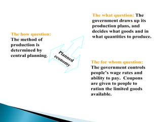 The what question: The
                             government draws up its
                             production plans, and
                             decides what goods and in
The how question:
                             what quantities to produce.
The method of
production is
determined by       Pla
central planning. eco nn
                     no ed
                        my   The for whom question:
                             The government controls
                             people’s wage rates and
                             ability to pay. Coupons
                             are given to people to
                             ration the limited goods
                             available.
 
