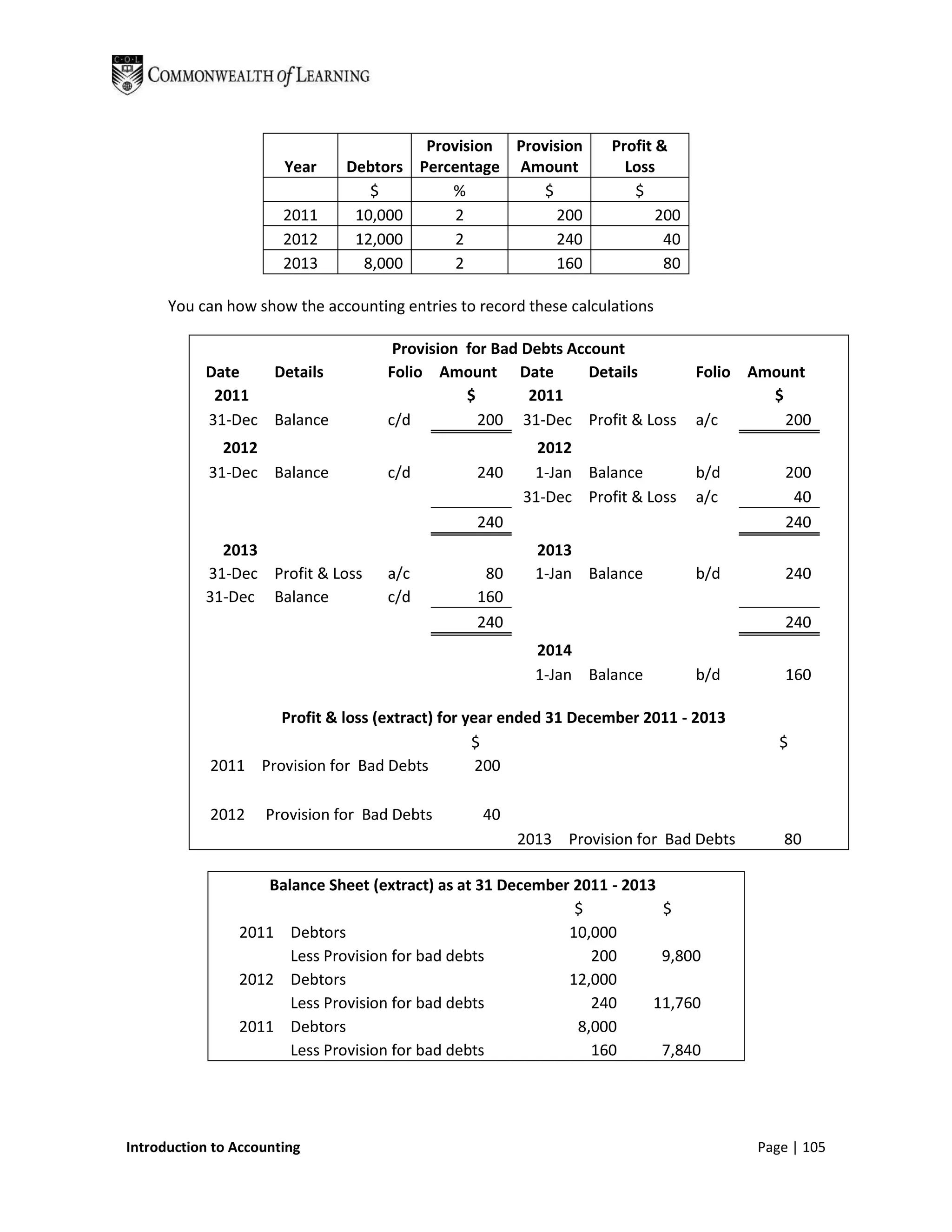 Provision Provision         Profit &
                       Year    Debtors Percentage Amount              Loss
                                  $        %          $                $
                       2011     10,000      2           200                200
                       2012     12,000      2           240                 40
                       2013      8,000      2           160                 80

      You can how show the accounting entries to record these calculations

                                     Provision for Bad Debts Account
           Date   Details           Folio Amount Date           Details          Folio Amount
            2011                               $        2011                             $
           31-Dec Balance           c/d          200 31-Dec Profit & Loss        a/c       200
              2012                                       2012
            31-Dec Balance          c/d          240    1-Jan Balance            b/d       200
                                                       31-Dec Profit & Loss      a/c        40
                                                 240                                       240
             2013                                        2013
           31-Dec Profit & Loss     a/c           80     1-Jan Balance           b/d       240
           31-Dec Balance           c/d          160
                                                 240                                       240
                                                         2014
                                                         1-Jan Balance           b/d       160

                    Profit & loss (extract) for year ended 31 December 2011 - 2013
                                                 $                                        $
            2011 Provision for Bad Debts          200

            2012    Provision for Bad Debts       40
                                                       2013 Provision for Bad Debts       80

                   Balance Sheet (extract) as at 31 December 2011 - 2013
                                                             $           $
                2011 Debtors                                10,000
                      Less Provision for bad debts              200      9,800
                2012 Debtors                                12,000
                      Less Provision for bad debts              240     11,760
                2011 Debtors                                  8,000
                      Less Provision for bad debts              160      7,840




Introduction to Accounting                                                             Page | 105
 