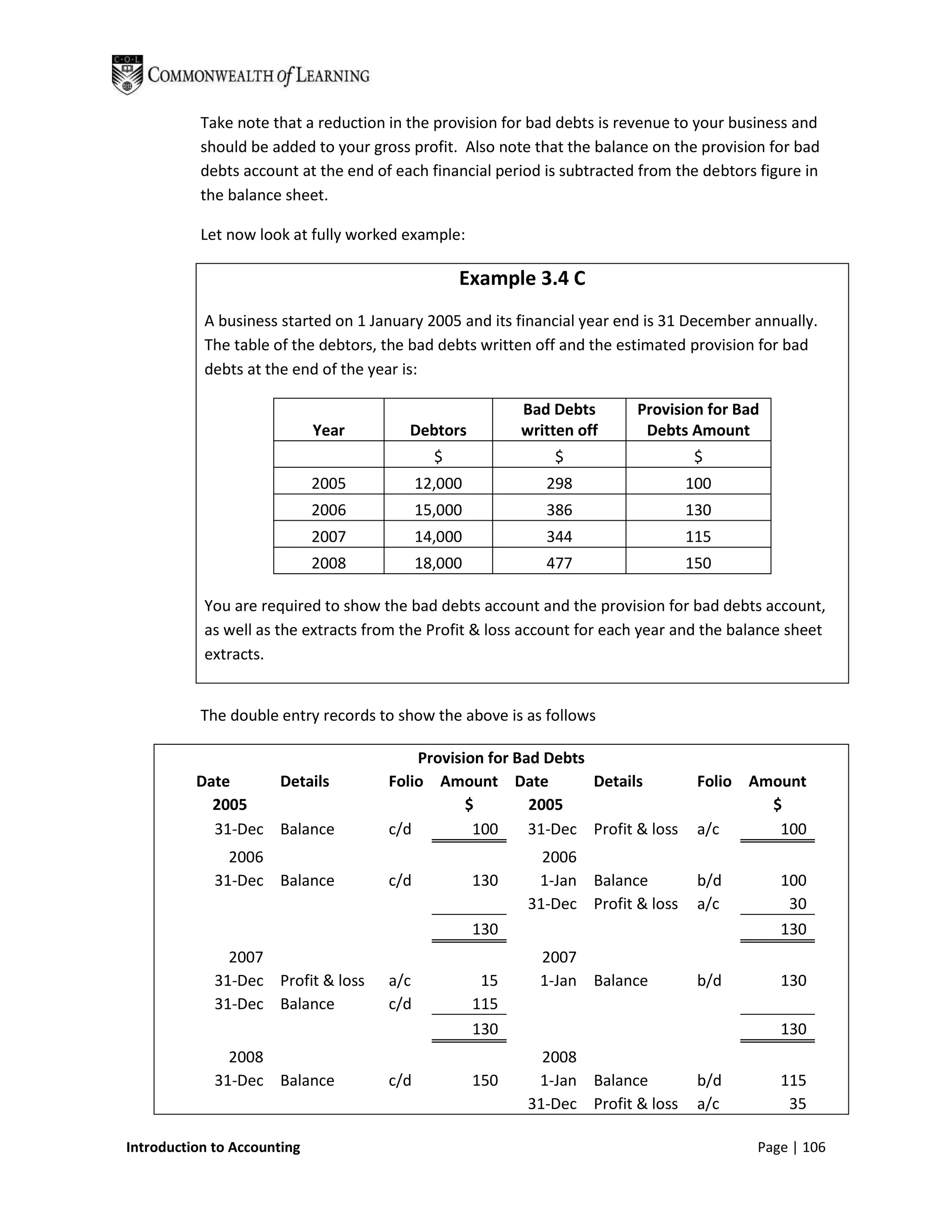 Take note that a reduction in the provision for bad debts is revenue to your business and
           should be added to your gross profit. Also note that the balance on the provision for bad
           debts account at the end of each financial period is subtracted from the debtors figure in
           the balance sheet.

           Let now look at fully worked example:

                                                  Example 3.4 C
           A business started on 1 January 2005 and its financial year end is 31 December annually.
           The table of the debtors, the bad debts written off and the estimated provision for bad
           debts at the end of the year is:

                                                           Bad Debts      Provision for Bad
                             Year        Debtors           written off     Debts Amount
                                              $                $                   $
                             2005           12,000            298                 100
                             2006           15,000            386                 130
                             2007           14,000            344                 115
                             2008           18,000            477                 150

           You are required to show the bad debts account and the provision for bad debts account,
           as well as the extracts from the Profit & loss account for each year and the balance sheet
           extracts.


           The double entry records to show the above is as follows

                                          Provision for Bad Debts
          Date     Details            Folio Amount Date           Details          Folio Amount
            2005                                 $        2005                             $
            31-Dec Balance            c/d         100     31-Dec Profit & loss     a/c      100
               2006                                          2006
             31-Dec Balance           c/d            130    1-Jan Balance          b/d         100
                                                           31-Dec Profit & loss    a/c          30
                                                     130                                       130
               2007                                          2007
             31-Dec Profit & loss     a/c             15     1-Jan Balance         b/d         130
             31-Dec Balance           c/d            115
                                                     130                                       130
               2008                                          2008
             31-Dec Balance           c/d            150    1-Jan Balance          b/d         115
                                                           31-Dec Profit & loss    a/c          35

Introduction to Accounting                                                                 Page | 106
 