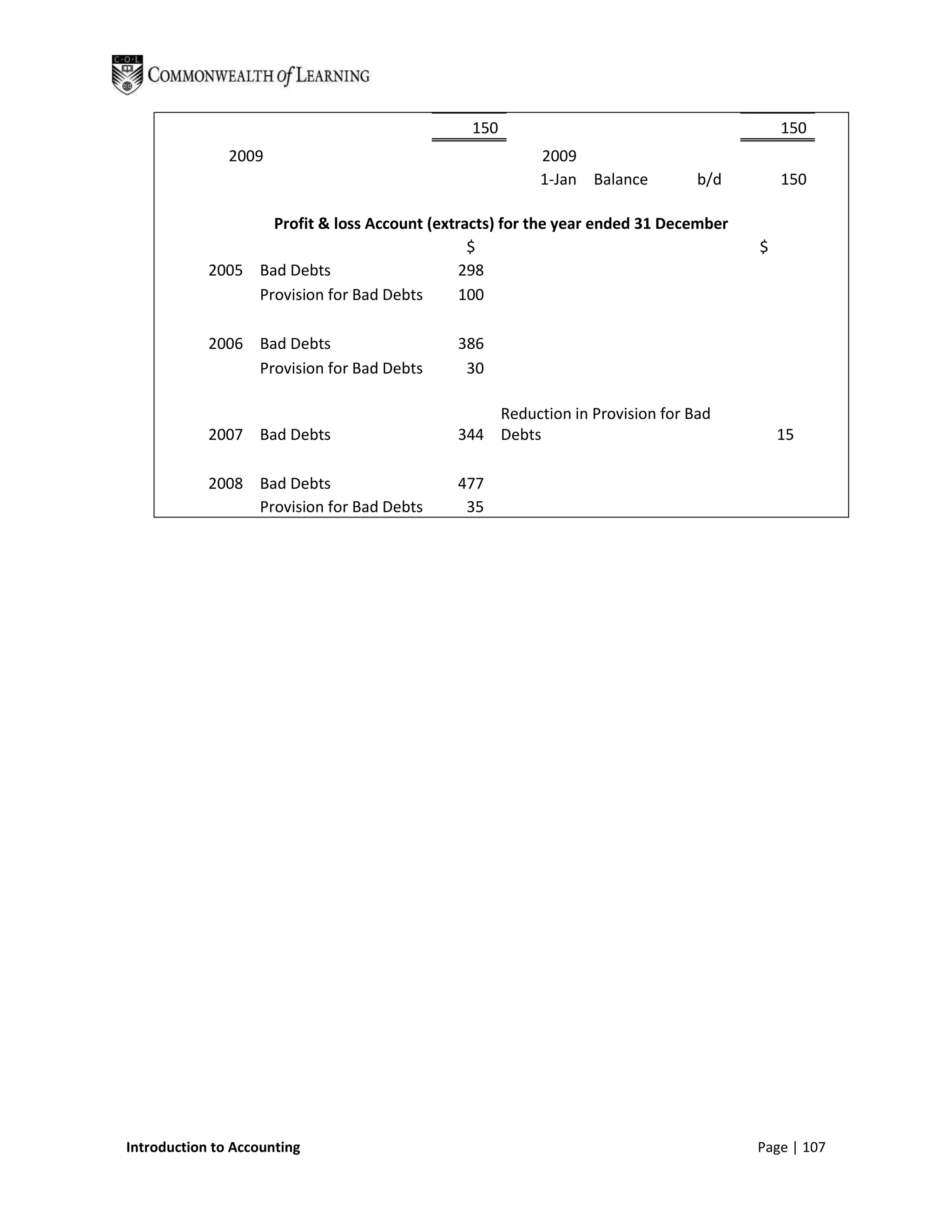 150                                       150
               2009                                     2009
                                                        1-Jan Balance        b/d         150

                   Profit & loss Account (extracts) for the year ended 31 December
                                               $                                     $
            2005 Bad Debts                    298
                 Provision for Bad Debts      100

            2006 Bad Debts                   386
                 Provision for Bad Debts      30

                                                 Reduction in Provision for Bad
            2007 Bad Debts                   344 Debts                                   15

            2008 Bad Debts                   477
                 Provision for Bad Debts      35




Introduction to Accounting                                                           Page | 107
 