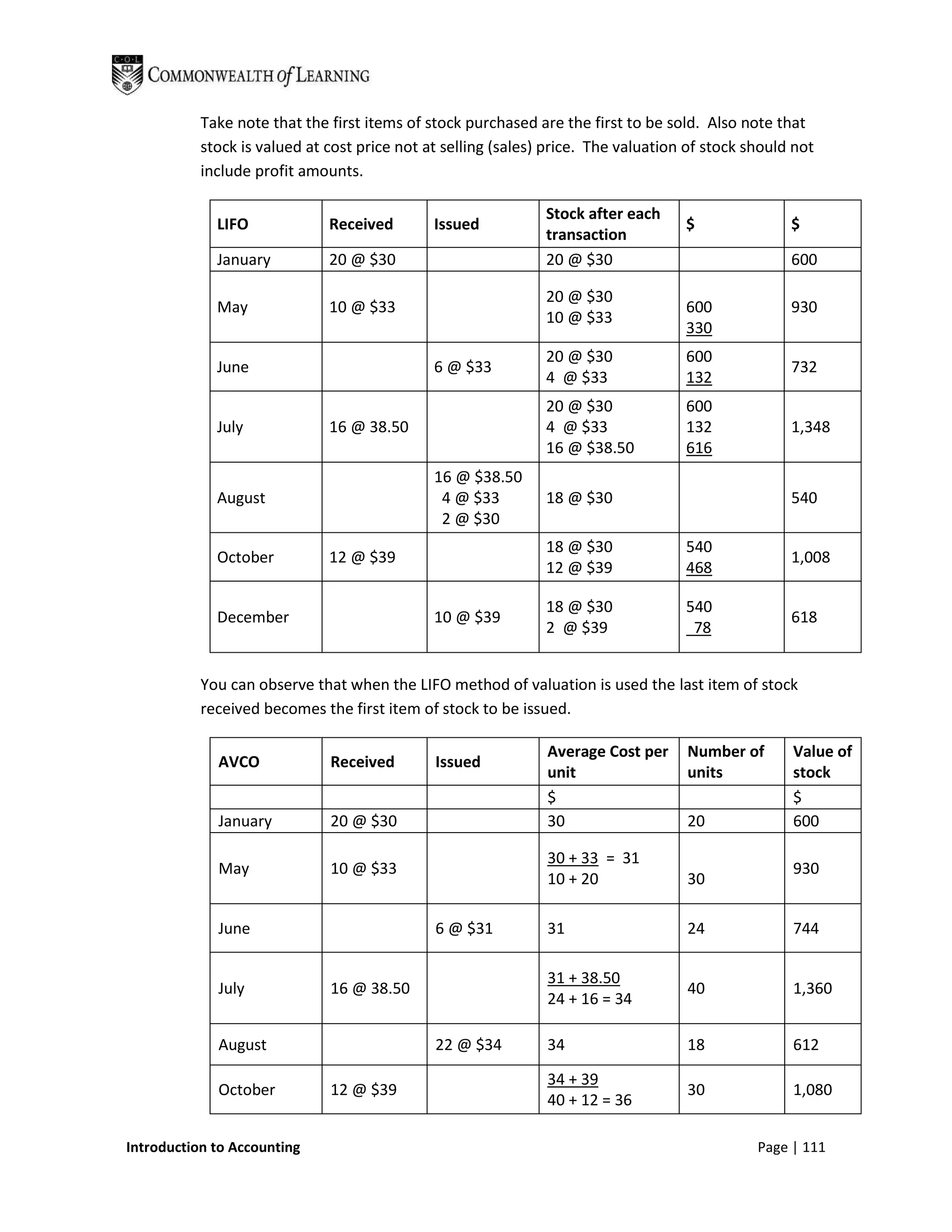Take note that the first items of stock purchased are the first to be sold. Also note that
           stock is valued at cost price not at selling (sales) price. The valuation of stock should not
           include profit amounts.

                                                               Stock after each
             LIFO             Received        Issued                                $               $
                                                               transaction
             January          20 @ $30                         20 @ $30                             600

                                                               20 @ $30
             May              10 @ $33                                              600             930
                                                               10 @ $33
                                                                                    330
                                                               20 @ $30             600
             June                             6 @ $33                                               732
                                                               4 @ $33              132
                                                               20 @ $30             600
             July             16 @ 38.50                       4 @ $33              132             1,348
                                                               16 @ $38.50          616
                                              16 @ $38.50
             August                            4 @ $33         18 @ $30                             540
                                               2 @ $30
                                                               18 @ $30             540
             October          12 @ $39                                                              1,008
                                                               12 @ $39             468

                                                               18 @ $30             540
             December                         10 @ $39                                              618
                                                               2 @ $39               78


           You can observe that when the LIFO method of valuation is used the last item of stock
           received becomes the first item of stock to be issued.

                                                               Average Cost per     Number of       Value of
             AVCO             Received        Issued
                                                               unit                 units           stock
                                                               $                                    $
             January          20 @ $30                         30                   20              600

                                                               30 + 33 = 31
             May              10 @ $33                                                              930
                                                               10 + 20              30

             June                             6 @ $31          31                   24              744

                                                               31 + 38.50
             July             16 @ 38.50                                            40              1,360
                                                               24 + 16 = 34

             August                           22 @ $34         34                   18              612

                                                               34 + 39
             October          12 @ $39                                              30              1,080
                                                               40 + 12 = 36

Introduction to Accounting                                                                     Page | 111
 