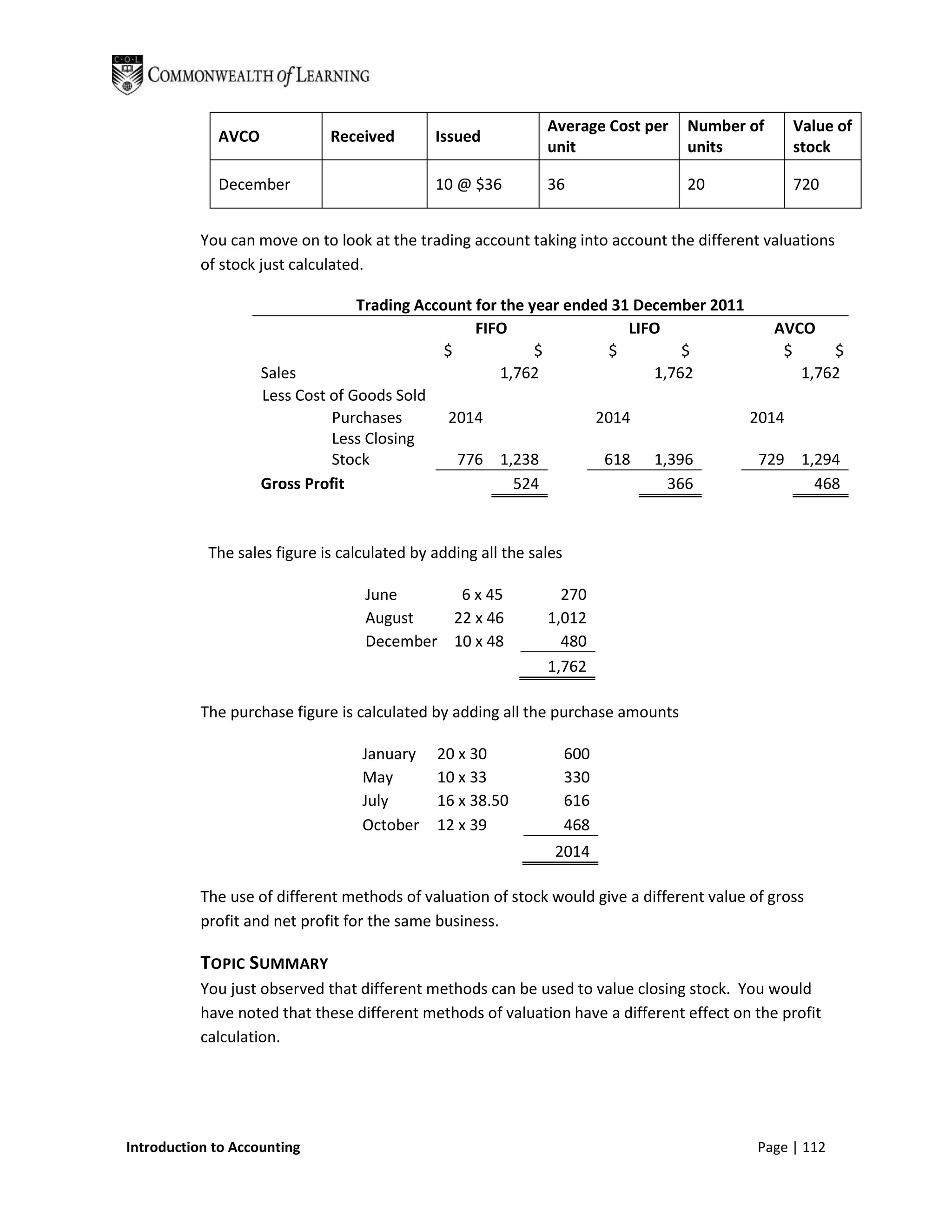 Average Cost per   Number of      Value of
             AVCO             Received        Issued
                                                               unit               units          stock

             December                         10 @ $36         36                 20             720


           You can move on to look at the trading account taking into account the different valuations
           of stock just calculated.

                                  Trading Account for the year ended 31 December 2011
                                                  FIFO                 LIFO              AVCO
                                              $            $         $        $           $     $
                    Sales                             1,762               1,762             1,762
                    Less Cost of Goods Sold
                              Purchases        2014                2014               2014
                              Less Closing
                              Stock             776 1,238           618 1,396          729 1,294
                    Gross Profit                        524                 366               468



            The sales figure is calculated by adding all the sales

                                   June      6 x 45              270
                                   August   22 x 46            1,012
                                   December 10 x 48              480
                                                               1,762

           The purchase figure is calculated by adding all the purchase amounts

                                   January    20 x 30                600
                                   May        10 x 33                330
                                   July       16 x 38.50             616
                                   October    12 x 39                468
                                                                2014

           The use of different methods of valuation of stock would give a different value of gross
           profit and net profit for the same business.

           TOPIC SUMMARY
           You just observed that different methods can be used to value closing stock. You would
           have noted that these different methods of valuation have a different effect on the profit
           calculation.




Introduction to Accounting                                                                  Page | 112
 