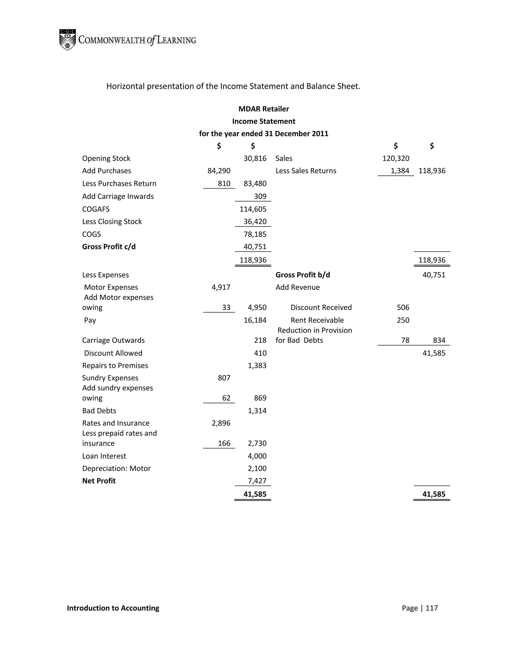 Horizontal presentation of the Income Statement and Balance Sheet.

                                                 MDAR Retailer
                                                Income Statement
                                   for the year ended 31 December 2011
                                       $            $                                  $          $
    Opening Stock                                 30,816   Sales                     120,320
    Add Purchases                    84,290                Less Sales Returns          1,384    118,936
    Less Purchases Return               810       83,480
    Add Carriage Inwards                             309
    COGAFS                                       114,605
    Less Closing Stock                            36,420
    COGS                                          78,185
    Gross Profit c/d                              40,751
                                                 118,936                                        118,936
    Less Expenses                                          Gross Profit b/d                      40,751
    Motor Expenses                    4,917                Add Revenue
    Add Motor expenses
    owing                                  33      4,950         Discount Received      506
    Pay                                           16,184        Rent Receivable         250
                                                            Reduction in Provision
    Carriage Outwards                                218   for Bad Debts                   78      834
    Discount Allowed                                 410                                         41,585
    Repairs to Premises                            1,383
    Sundry Expenses                     807
    Add sundry expenses
    owing                                  62        869
    Bad Debts                                      1,314
    Rates and Insurance               2,896
    Less prepaid rates and
    insurance                           166        2,730
    Loan Interest                                  4,000
    Depreciation: Motor                            2,100
    Net Profit                                     7,427
                                                  41,585                                         41,585




Introduction to Accounting                                                                 Page | 117
 
