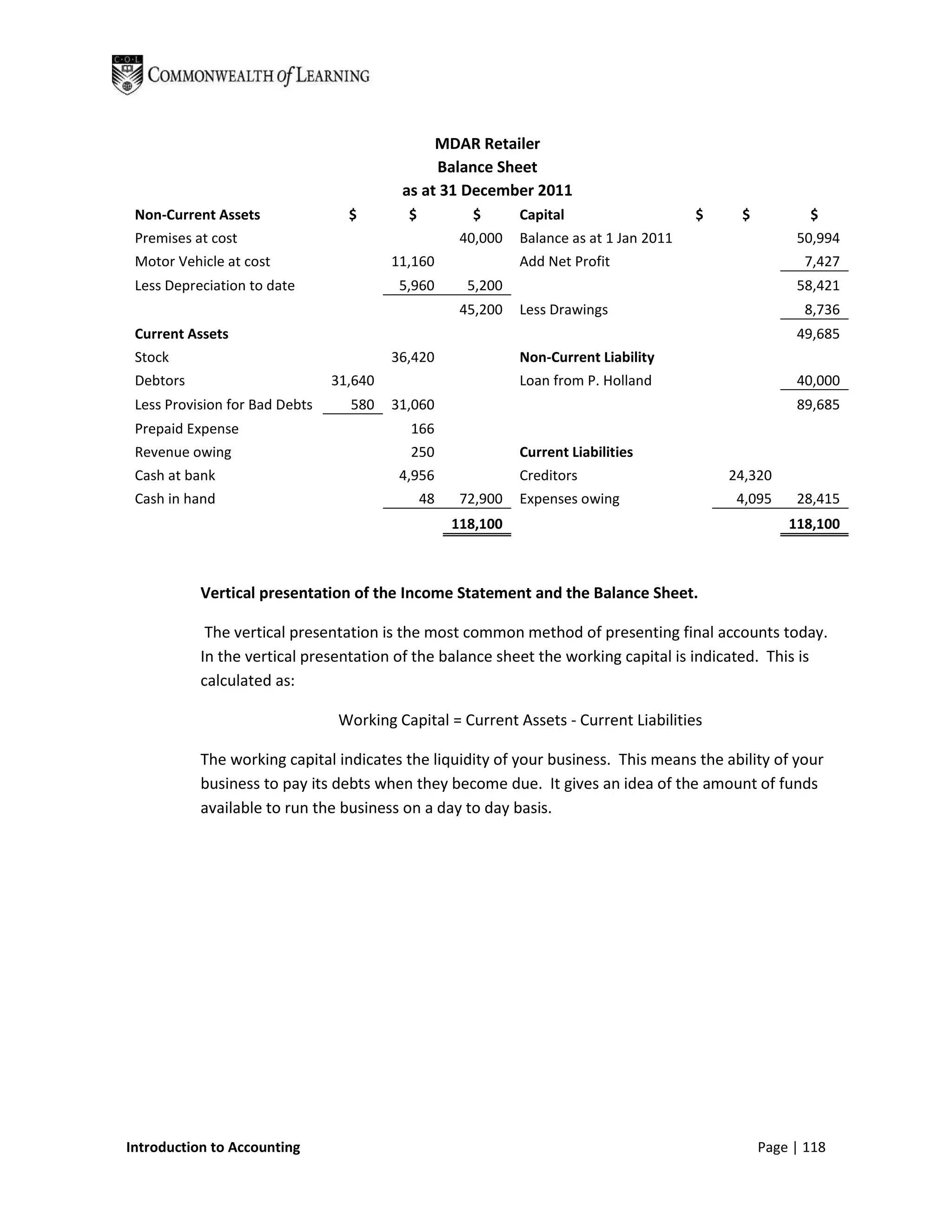MDAR Retailer
                                               Balance Sheet
                                          as at 31 December 2011
 Non-Current Assets               $        $          $       Capital                    $    $          $
 Premises at cost                                    40,000   Balance as at 1 Jan 2011                 50,994
 Motor Vehicle at cost                   11,160               Add Net Profit                            7,427
 Less Depreciation to date                5,960       5,200                                            58,421
                                                     45,200   Less Drawings                             8,736
 Current Assets                                                                                        49,685
 Stock                                   36,420               Non-Current Liability
 Debtors                        31,640                        Loan from P. Holland                     40,000
 Less Provision for Bad Debts     580    31,060                                                        89,685
 Prepaid Expense                           166
 Revenue owing                             250                Current Liabilities
 Cash at bank                             4,956               Creditors                      24,320
 Cash in hand                                  48    72,900   Expenses owing                  4,095    28,415
                                                    118,100                                           118,100



           Vertical presentation of the Income Statement and the Balance Sheet.

            The vertical presentation is the most common method of presenting final accounts today.
           In the vertical presentation of the balance sheet the working capital is indicated. This is
           calculated as:

                                Working Capital = Current Assets - Current Liabilities

           The working capital indicates the liquidity of your business. This means the ability of your
           business to pay its debts when they become due. It gives an idea of the amount of funds
           available to run the business on a day to day basis.




Introduction to Accounting                                                                        Page | 118
 