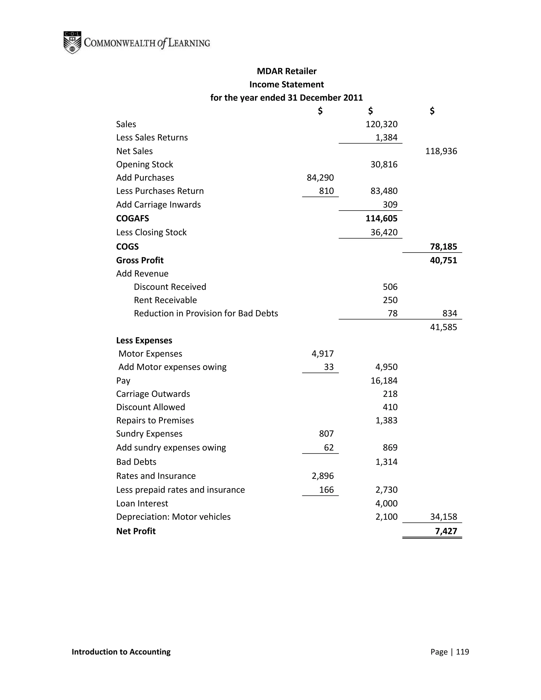 MDAR Retailer
                                            Income Statement
                                  for the year ended 31 December 2011
                                                            $          $         $
           Sales                                                      120,320
           Less Sales Returns                                            1,384
           Net Sales                                                             118,936
           Opening Stock                                               30,816
           Add Purchases                                84,290
           Less Purchases Return                           810         83,480
           Add Carriage Inwards                                           309
           COGAFS                                                     114,605
           Less Closing Stock                                          36,420
           COGS                                                                   78,185
           Gross Profit                                                           40,751
           Add Revenue
               Discount Received                                          506
                Rent Receivable                                           250
                Reduction in Provision for Bad Debts                       78        834
                                                                                  41,585
           Less Expenses
            Motor Expenses                               4,917
            Add Motor expenses owing                        33          4,950
           Pay                                                         16,184
           Carriage Outwards                                              218
           Discount Allowed                                               410
           Repairs to Premises                                          1,383
           Sundry Expenses                                 807
           Add sundry expenses owing                        62            869
           Bad Debts                                                    1,314
           Rates and Insurance                           2,896
           Less prepaid rates and insurance                166          2,730
           Loan Interest                                                4,000
           Depreciation: Motor vehicles                                 2,100     34,158
           Net Profit                                                              7,427




Introduction to Accounting                                                        Page | 119
 
