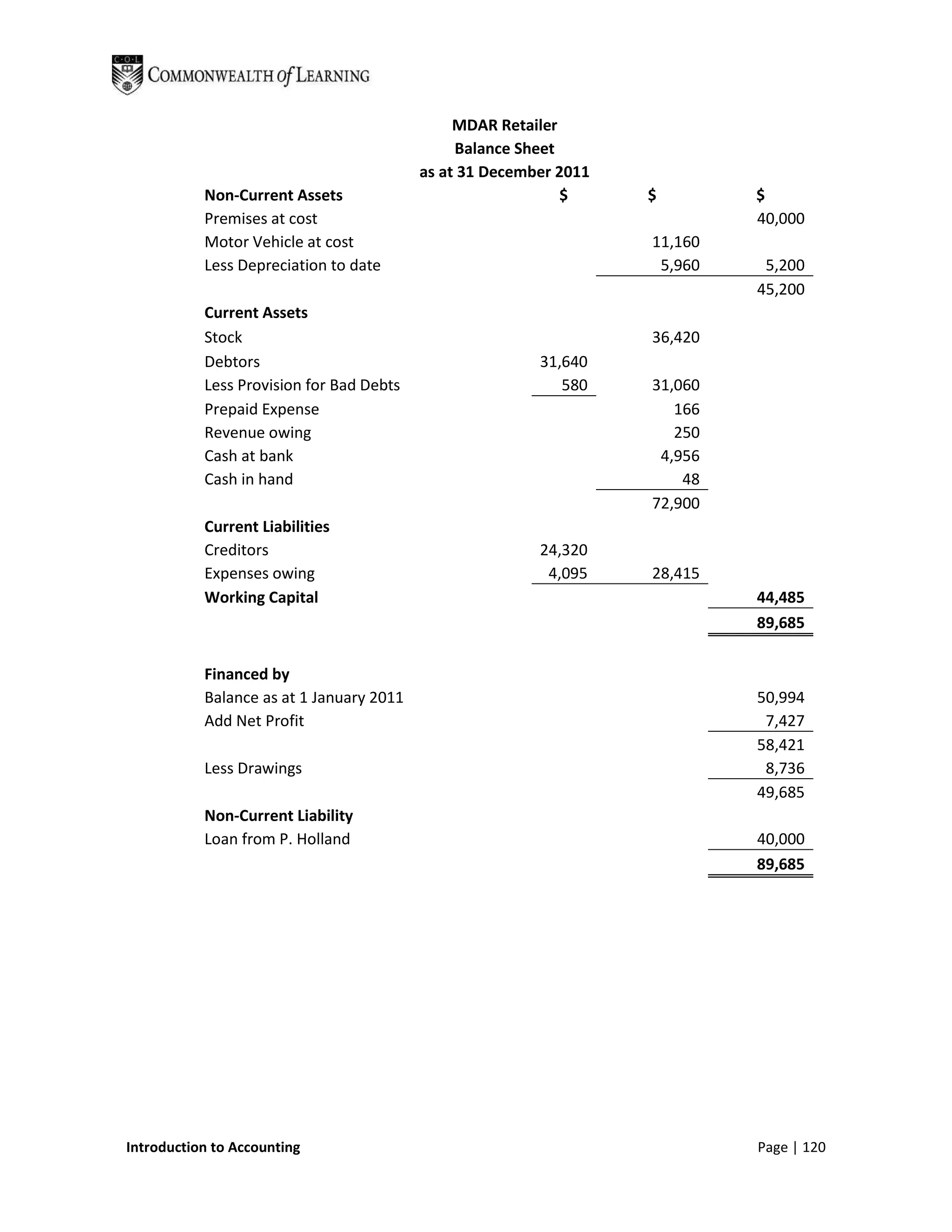 MDAR Retailer
                                               Balance Sheet
                                          as at 31 December 2011
           Non-Current Assets                                $     $        $
           Premises at cost                                                 40,000
           Motor Vehicle at cost                                   11,160
           Less Depreciation to date                                5,960    5,200
                                                                            45,200
           Current Assets
           Stock                                                   36,420
           Debtors                                       31,640
           Less Provision for Bad Debts                     580    31,060
           Prepaid Expense                                            166
           Revenue owing                                              250
           Cash at bank                                             4,956
           Cash in hand                                                48
                                                                   72,900
           Current Liabilities
           Creditors                                     24,320
           Expenses owing                                 4,095    28,415
           Working Capital                                                  44,485
                                                                            89,685

           Financed by
           Balance as at 1 January 2011                                     50,994
           Add Net Profit                                                    7,427
                                                                            58,421
           Less Drawings                                                     8,736
                                                                            49,685
           Non-Current Liability
           Loan from P. Holland                                             40,000
                                                                            89,685




Introduction to Accounting                                                  Page | 120
 
