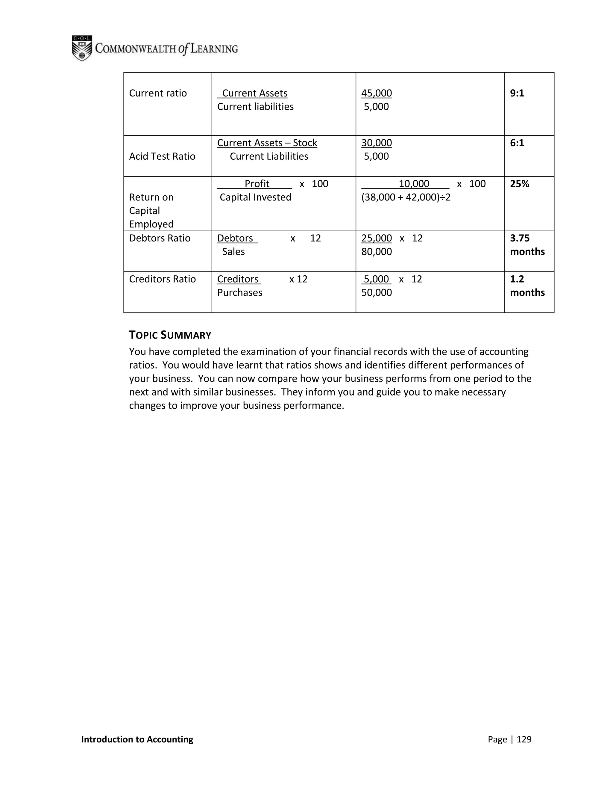 Current ratio       Current Assets                45,000                           9:1
                              Current liabilities            5,000


                              Current Assets – Stock         30,000                           6:1
           Acid Test Ratio      Current Liabilities          5,000

                                   Profit      x 100                 10,000      x 100        25%
           Return on          Capital Invested               (38,000 + 42,000)÷2
           Capital
           Employed
           Debtors Ratio      Debtors           x     12     25,000 x 12                      3.75
                               Sales                         80,000                           months

           Creditors Ratio    Creditors        x 12          5,000 x 12                       1.2
                              Purchases                      50,000                           months


           TOPIC SUMMARY
           You have completed the examination of your financial records with the use of accounting
           ratios. You would have learnt that ratios shows and identifies different performances of
           your business. You can now compare how your business performs from one period to the
           next and with similar businesses. They inform you and guide you to make necessary
           changes to improve your business performance.




Introduction to Accounting                                                               Page | 129
 
