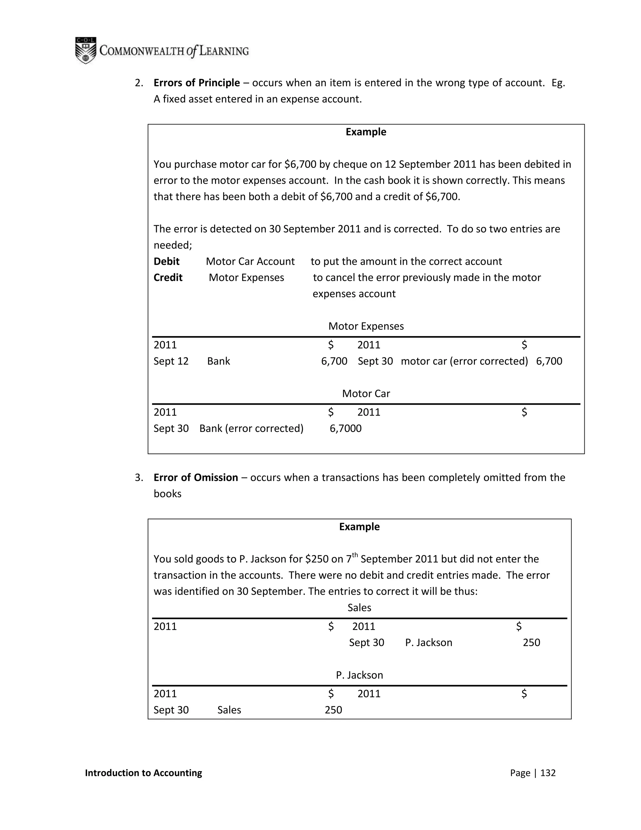 2. Errors of Principle – occurs when an item is entered in the wrong type of account. Eg.
              A fixed asset entered in an expense account.

                                                         Example

               You purchase motor car for $6,700 by cheque on 12 September 2011 has been debited in
               error to the motor expenses account. In the cash book it is shown correctly. This means
               that there has been both a debit of $6,700 and a credit of $6,700.

               The error is detected on 30 September 2011 and is corrected. To do so two entries are
               needed;
               Debit       Motor Car Account to put the amount in the correct account
               Credit       Motor Expenses      to cancel the error previously made in the motor
                                                expenses account

                                                   Motor Expenses
               2011                                $    2011                             $
               Sept 12       Bank                 6,700 Sept 30 motor car (error corrected) 6,700

                                                        Motor Car
               2011                                $    2011                                $
               Sept 30 Bank (error corrected)      6,7000



           3. Error of Omission – occurs when a transactions has been completely omitted from the
              books

                                                       Example

               You sold goods to P. Jackson for $250 on 7th September 2011 but did not enter the
               transaction in the accounts. There were no debit and credit entries made. The error
               was identified on 30 September. The entries to correct it will be thus:
                                                        Sales
               2011                                $      2011                            $
                                                         Sept 30    P. Jackson                250

                                                       P. Jackson
               2011                                $       2011                            $
               Sept 30        Sales               250




Introduction to Accounting                                                               Page | 132
 