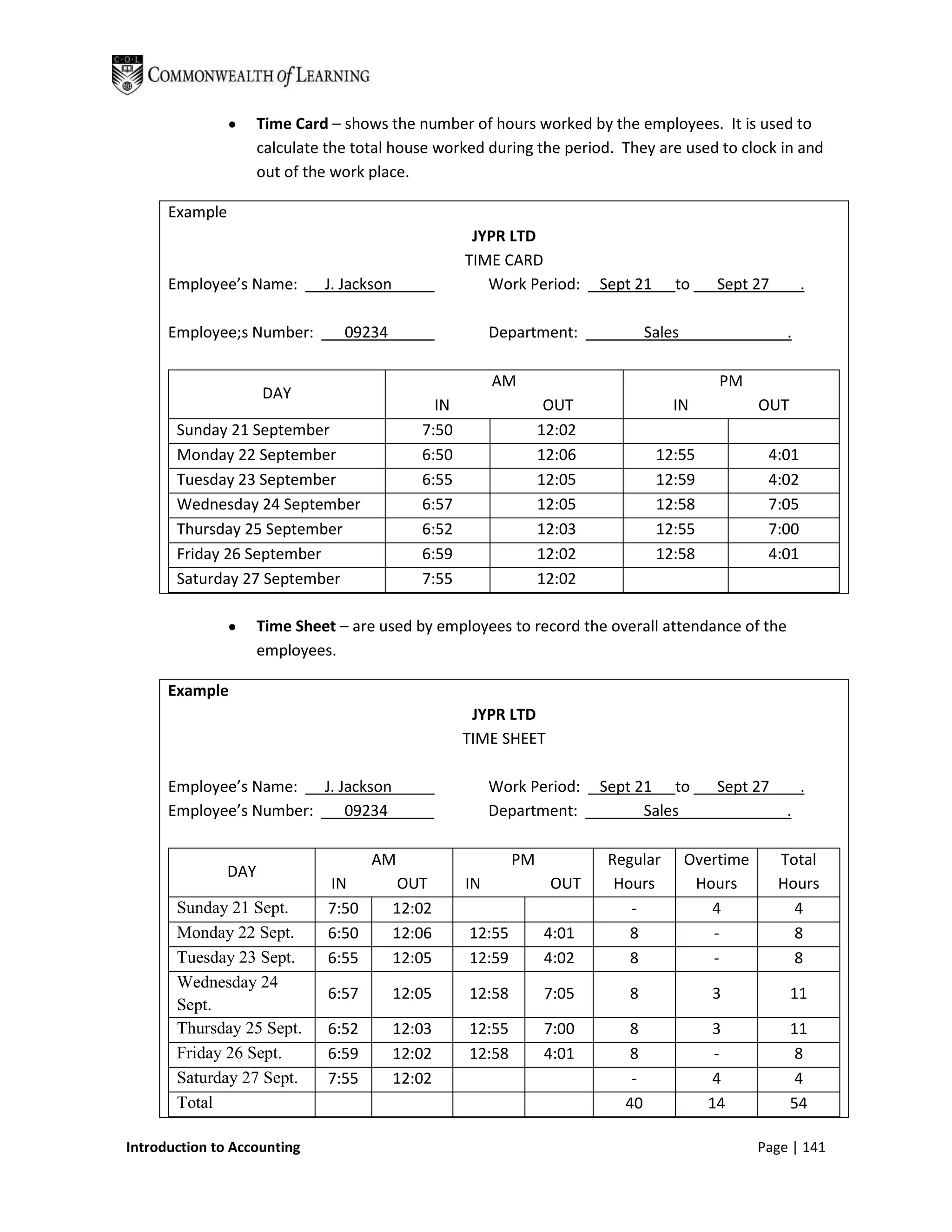 Time Card – shows the number of hours worked by the employees. It is used to
                      calculate the total house worked during the period. They are used to clock in and
                      out of the work place.

      Example
                                                       JYPR LTD
                                                      TIME CARD
      Employee’s Name:         J. Jackson                Work Period:      Sept 21     to      Sept 27        .

      Employee;s Number:          09234                    Department:             Sales                  .

                                                           AM                                  PM
                      DAY
                                                 IN                 OUT                IN             OUT
       Sunday 21 September                     7:50                12:02
       Monday 22 September                     6:50                12:06             12:55             4:01
       Tuesday 23 September                    6:55                12:05             12:59             4:02
       Wednesday 24 September                  6:57                12:05             12:58             7:05
       Thursday 25 September                   6:52                12:03             12:55             7:00
       Friday 26 September                     6:59                12:02             12:58             4:01
       Saturday 27 September                   7:55                12:02

                      Time Sheet – are used by employees to record the overall attendance of the
                      employees.

      Example
                                                       JYPR LTD
                                                      TIME SHEET

      Employee’s Name:   J. Jackson                        Work Period:    Sept 21 to          Sept 27        .
      Employee’s Number:     09234                         Department:           Sales                    .

                                       AM                     PM            Regular        Overtime      Total
                DAY
                                IN          OUT       IN            OUT      Hours          Hours        Hours
       Sunday 21 Sept.          7:50        12:02                              -              4            4
       Monday 22 Sept.          6:50        12:06     12:55        4:01        8              -            8
       Tuesday 23 Sept.         6:55        12:05     12:59        4:02        8              -            8
       Wednesday 24
                                6:57        12:05     12:58        7:05        8              3             11
       Sept.
       Thursday 25 Sept.        6:52        12:03     12:55        7:00        8              3             11
       Friday 26 Sept.          6:59        12:02     12:58        4:01        8              -              8
       Saturday 27 Sept.        7:55        12:02                              -              4              4
       Total                                                                  40             14             54

Introduction to Accounting                                                                            Page | 141
 