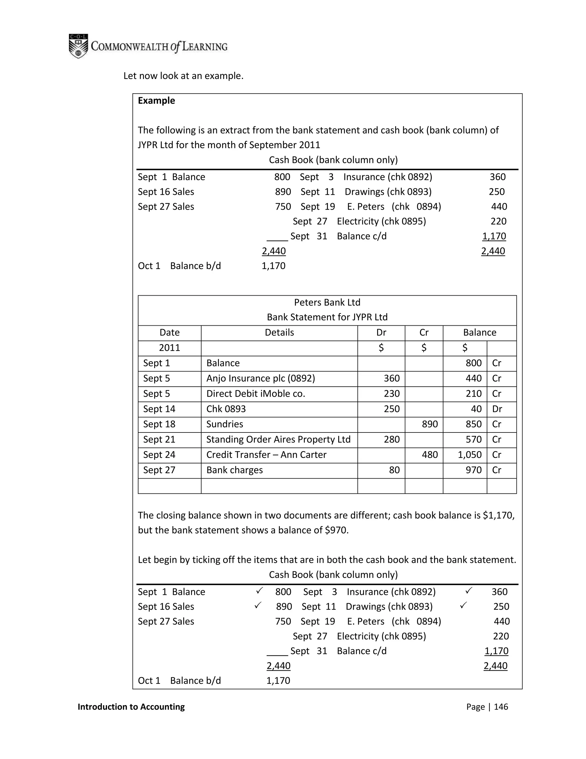 Let now look at an example.

              Example

              The following is an extract from the bank statement and cash book (bank column) of
              JYPR Ltd for the month of September 2011
                                             Cash Book (bank column only)
              Sept 1 Balance                  800 Sept 3 Insurance (chk 0892)                   360
              Sept 16 Sales                   890 Sept 11 Drawings (chk 0893)                   250
              Sept 27 Sales                   750 Sept 19 E. Peters (chk 0894)                  440
                                                 Sept 27 Electricity (chk 0895)                 220
                                                 Sept 31 Balance c/d                          1,170
                                           2,440                                              2,440
              Oct 1 Balance b/d            1,170


                                                    Peters Bank Ltd
                                             Bank Statement for JYPR Ltd
                  Date                       Details                 Dr         Cr        Balance
                  2011                                                $         $         $
               Sept 1          Balance                                                     800 Cr
               Sept 5          Anjo Insurance plc (0892)               360                 440 Cr
               Sept 5          Direct Debit iMoble co.                 230                 210 Cr
               Sept 14         Chk 0893                                250                  40 Dr
               Sept 18         Sundries                                         890        850 Cr
               Sept 21         Standing Order Aires Property Ltd       280                 570 Cr
               Sept 24         Credit Transfer – Ann Carter                     480      1,050 Cr
               Sept 27         Bank charges                                80              970 Cr



              The closing balance shown in two documents are different; cash book balance is $1,170,
              but the bank statement shows a balance of $970.

              Let begin by ticking off the items that are in both the cash book and the bank statement.
                                              Cash Book (bank column only)
              Sept 1 Balance                  800 Sept 3 Insurance (chk 0892)                  360
              Sept 16 Sales                   890 Sept 11 Drawings (chk 0893)                  250
              Sept 27 Sales                    750 Sept 19 E. Peters (chk 0894)                  440
                                                   Sept 27 Electricity (chk 0895)                220
                                                   Sept 31 Balance c/d                         1,170
                                             2,440                                             2,440
              Oct 1 Balance b/d              1,170

Introduction to Accounting                                                                 Page | 146
 