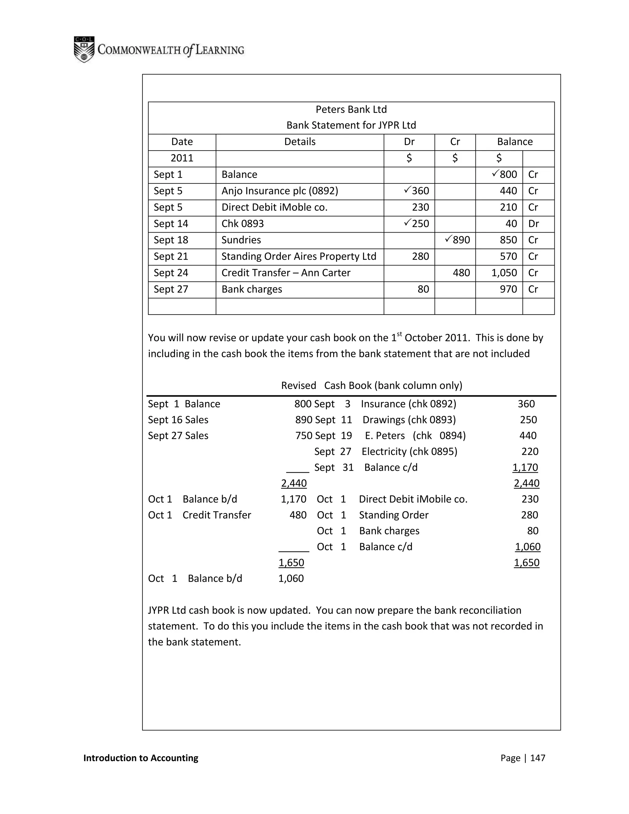 Peters Bank Ltd
                                            Bank Statement for JYPR Ltd
                  Date                      Details                 Dr             Cr      Balance
                  2011                                               $             $       $
               Sept 1          Balance                                                    800 Cr
               Sept 5          Anjo Insurance plc (0892)                360                440 Cr
               Sept 5          Direct Debit iMoble co.                   230                210 Cr
               Sept 14         Chk 0893                                 250                 40 Dr
               Sept 18         Sundries                                          890       850 Cr
               Sept 21         Standing Order Aires Property Ltd          280               570 Cr
               Sept 24         Credit Transfer – Ann Carter                        480    1,050 Cr
               Sept 27         Bank charges                                80               970 Cr



              You will now revise or update your cash book on the 1st October 2011. This is done by
              including in the cash book the items from the bank statement that are not included

                                           Revised Cash Book (bank column only)
              Sept 1 Balance                   800 Sept    3   Insurance (chk 0892)           360
              Sept 16 Sales                    890 Sept   11    Drawings (chk 0893)            250
              Sept 27 Sales                    750 Sept   19    E. Peters (chk 0894)           440
                                                   Sept   27   Electricity (chk 0895)          220
                                                   Sept   31    Balance c/d                  1,170
                                            2,440                                            2,440
              Oct 1 Balance b/d            1,170 Oct      1    Direct Debit iMobile co.        230
              Oct 1 Credit Transfer           480 Oct     1    Standing Order                  280
                                                    Oct   1    Bank charges                     80
                                                    Oct   1    Balance c/d                   1,060
                                           1,650                                             1,650
              Oct 1 Balance b/d            1,060

              JYPR Ltd cash book is now updated. You can now prepare the bank reconciliation
              statement. To do this you include the items in the cash book that was not recorded in
              the bank statement.




Introduction to Accounting                                                                 Page | 147
 