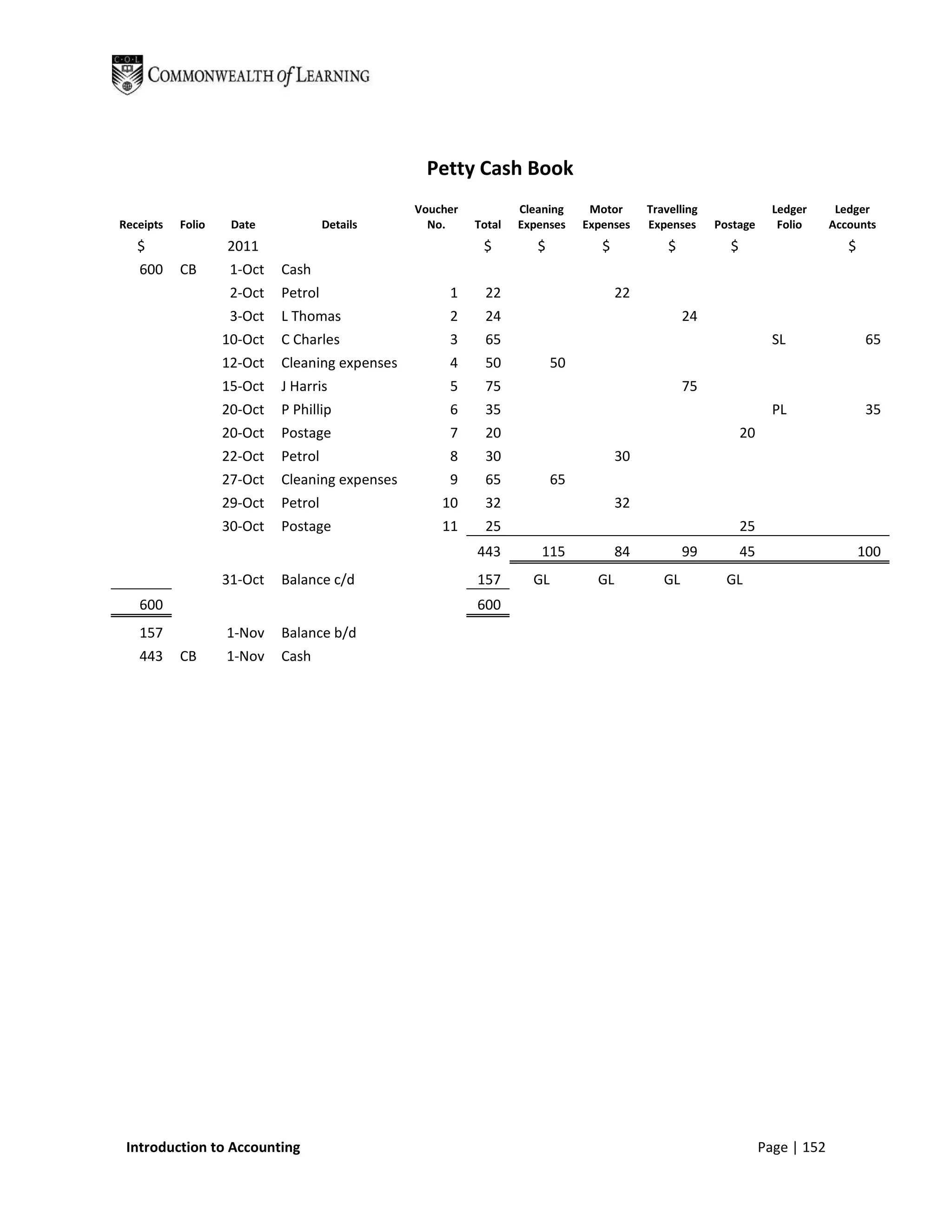 Petty Cash Book
                                                Voucher           Cleaning     Motor      Travelling                Ledger      Ledger
Receipts   Folio    Date             Details      No.     Total   Expenses    Expenses    Expenses     Postage       Folio     Accounts
   $               2011                                    $         $           $            $          $                        $
   600     CB       1-Oct   Cash
                    2-Oct   Petrol                   1      22                       22
                    3-Oct   L Thomas                 2      24                                    24
                   10-Oct   C Charles                3      65                                                      SL                 65
                   12-Oct   Cleaning expenses        4      50           50
                   15-Oct   J Harris                 5      75                                    75
                   20-Oct   P Phillip                6      35                                                      PL                 35
                   20-Oct   Postage                  7      20                                               20
                   22-Oct   Petrol                   8      30                       30
                   27-Oct   Cleaning expenses        9      65           65
                   29-Oct   Petrol                  10      32                       32
                   30-Oct   Postage                 11      25                                               25
                                                          443         115            84           99         45                       100
                   31-Oct   Balance c/d                   157       GL          GL           GL          GL
   600                                                    600
   157             1-Nov    Balance b/d
   443     CB      1-Nov    Cash




 Introduction to Accounting                                                                                       Page | 152
 