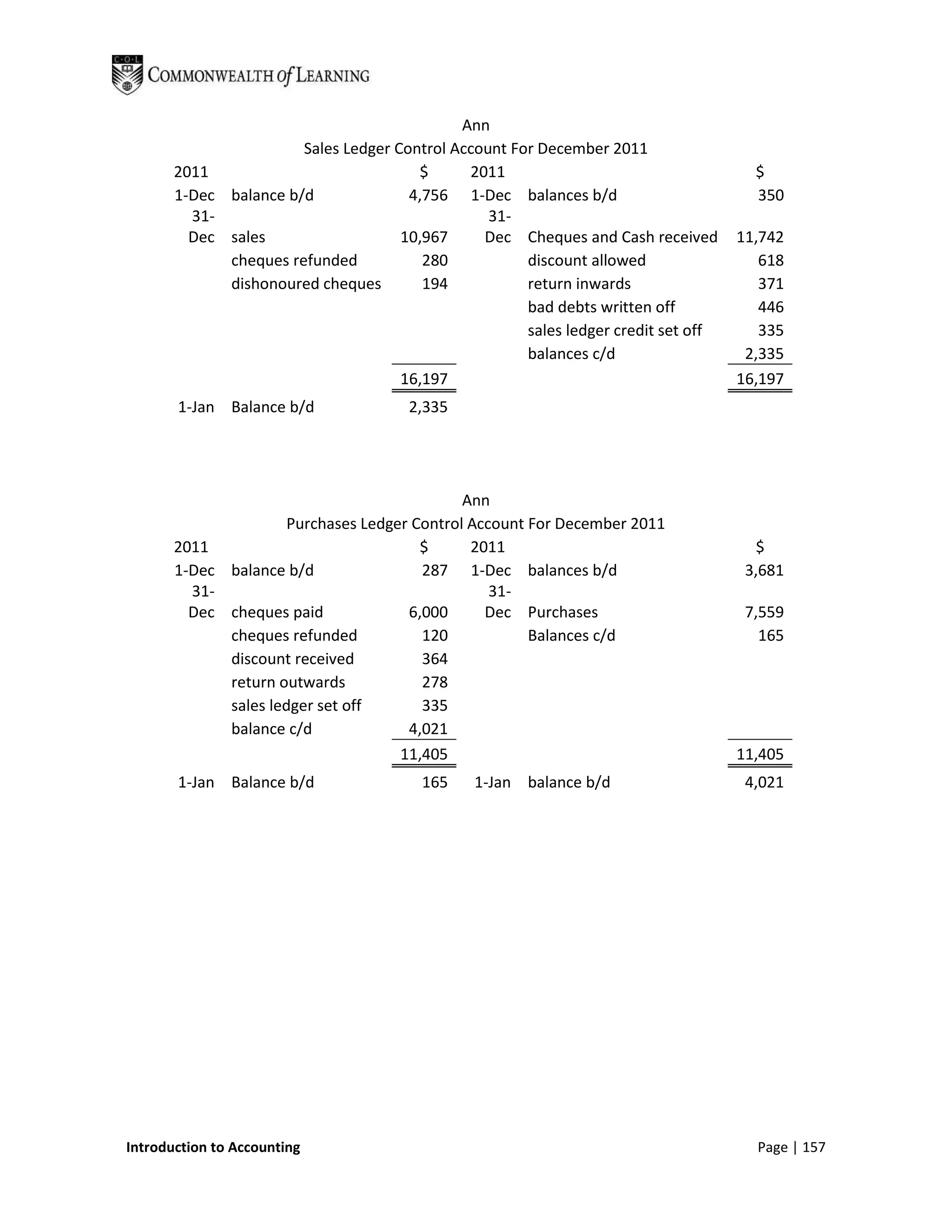 Ann
                       Sales Ledger Control Account For December 2011
       2011                            $      2011                                    $
       1-Dec balance b/d              4,756 1-Dec balances b/d                        350
         31-                                     31-
         Dec sales                   10,967     Dec Cheques and Cash received       11,742
             cheques refunded           280           discount allowed                 618
             dishonoured cheques        194           return inwards                   371
                                                      bad debts written off            446
                                                      sales ledger credit set off      335
                                                      balances c/d                   2,335
                                     16,197                                         16,197
       1-Jan Balance b/d              2,335




                                              Ann
                      Purchases Ledger Control Account For December 2011
       2011                             $      2011                                   $
       1-Dec balance b/d                287 1-Dec balances b/d                       3,681
         31-                                      31-
         Dec cheques paid             6,000      Dec Purchases                       7,559
             cheques refunded           120            Balances c/d                    165
             discount received          364
             return outwards            278
             sales ledger set off       335
             balance c/d              4,021
                                     11,405                                         11,405
       1-Jan Balance b/d                165    1-Jan balance b/d                     4,021




Introduction to Accounting                                                            Page | 157
 
