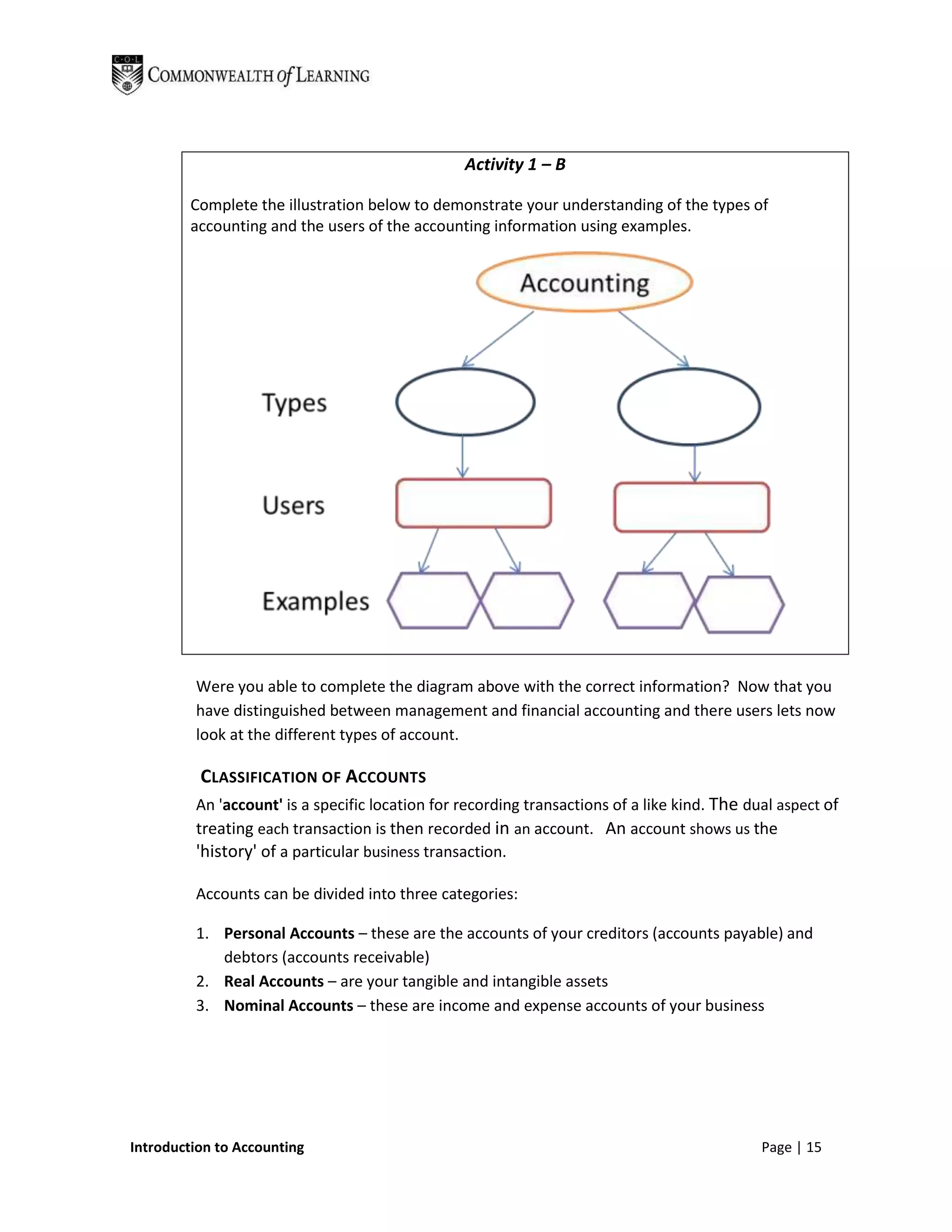 Activity 1 – B

         Complete the illustration below to demonstrate your understanding of the types of
         accounting and the users of the accounting information using examples.




         Were you able to complete the diagram above with the correct information? Now that you
         have distinguished between management and financial accounting and there users lets now
         look at the different types of account.

          CLASSIFICATION OF ACCOUNTS
         An 'account' is a specific location for recording transactions of a like kind. The dual aspect of
         treating each transaction is then recorded in an account. An account shows us the
         'history' of a particular business transaction.

         Accounts can be divided into three categories:

         1. Personal Accounts – these are the accounts of your creditors (accounts payable) and
            debtors (accounts receivable)
         2. Real Accounts – are your tangible and intangible assets
         3. Nominal Accounts – these are income and expense accounts of your business




Introduction to Accounting                                                                    Page | 15
 