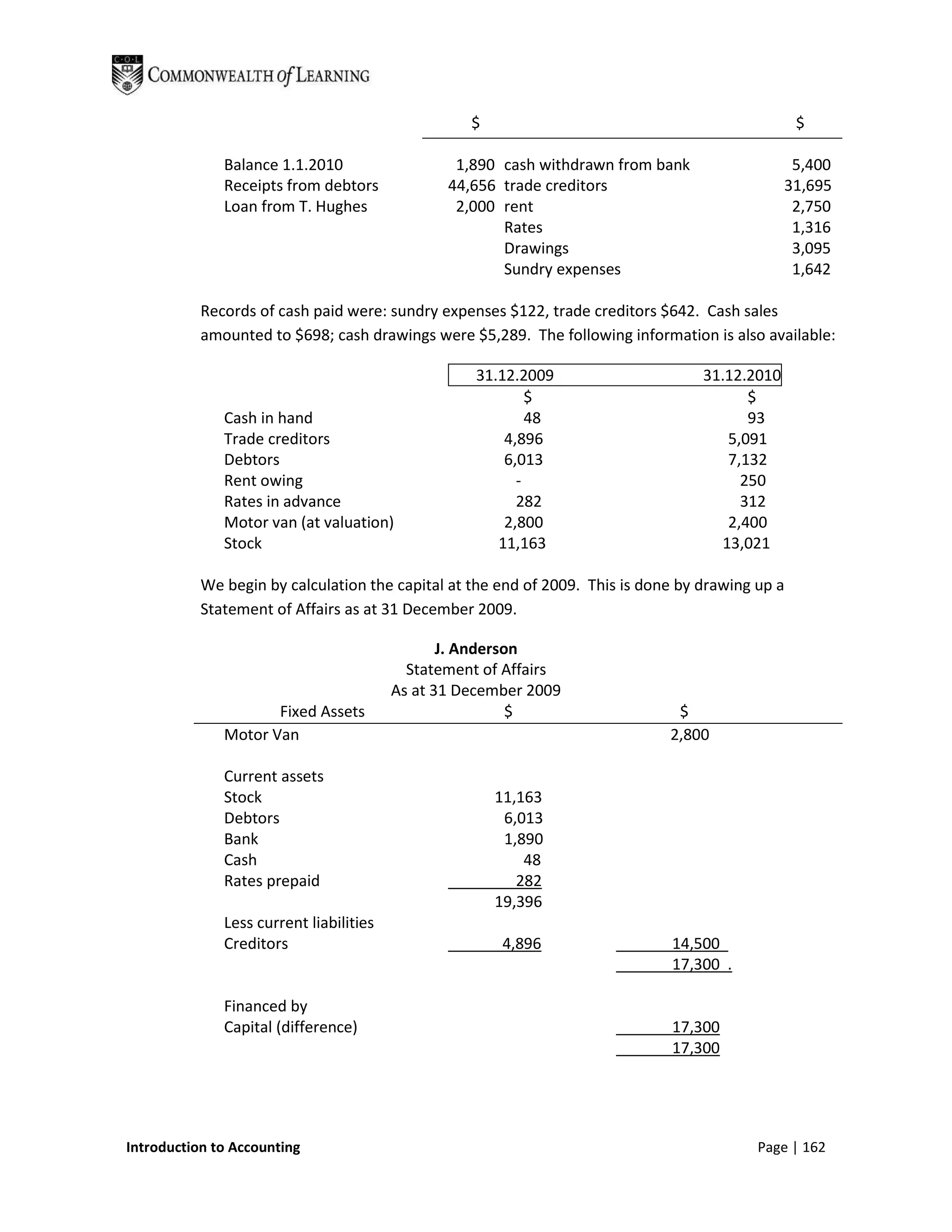 $                                              $

              Balance 1.1.2010                   1,890 cash withdrawn from bank                  5,400
              Receipts from debtors             44,656 trade creditors                          31,695
              Loan from T. Hughes                2,000 rent                                      2,750
                                                       Rates                                     1,316
                                                       Drawings                                  3,095
                                                       Sundry expenses                           1,642

           Records of cash paid were: sundry expenses $122, trade creditors $642. Cash sales
           amounted to $698; cash drawings were $5,289. The following information is also available:

                                                    31.12.2009                     31.12.2010
                                                            $                            $
              Cash in hand                                  48                           93
              Trade creditors                           4,896                         5,091
              Debtors                                   6,013                         7,132
              Rent owing                                  -                             250
              Rates in advance                            282                           312
              Motor van (at valuation)                  2,800                         2,400
              Stock                                    11,163                        13,021

           We begin by calculation the capital at the end of 2009. This is done by drawing up a
           Statement of Affairs as at 31 December 2009.

                                                J. Anderson
                                           Statement of Affairs
                                         As at 31 December 2009
                     Fixed Assets                         $                    $
              Motor Van                                                       2,800

              Current assets
              Stock                                    11,163
              Debtors                                   6,013
              Bank                                      1,890
              Cash                                         48
              Rates prepaid                               282
                                                       19,396
              Less current liabilities
              Creditors                                4,896                  14,500
                                                                              17,300 .

              Financed by
              Capital (difference)                                            17,300
                                                                              17,300




Introduction to Accounting                                                                 Page | 162
 