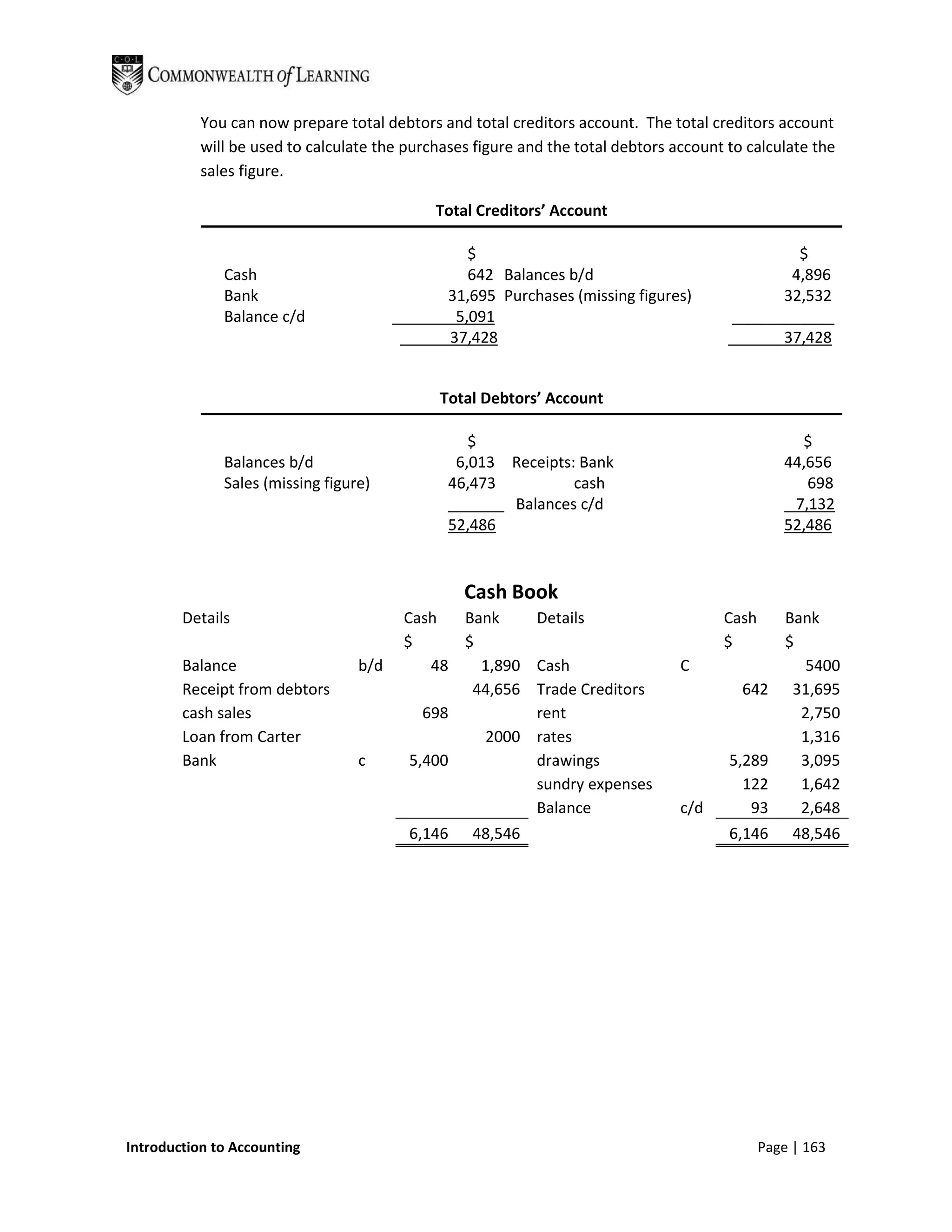 You can now prepare total debtors and total creditors account. The total creditors account
           will be used to calculate the purchases figure and the total debtors account to calculate the
           sales figure.

                                             Total Creditors’ Account

                                                  $                                             $
              Cash                                642 Balances b/d                             4,896
              Bank                             31,695 Purchases (missing figures)             32,532
              Balance c/d                       5,091                                   ____________
                                               37,428                                         37,428


                                              Total Debtors’ Account

                                                  $                                                $
              Balances b/d                      6,013 Receipts: Bank                             44,656
              Sales (missing figure)           46,473          cash                                 698
                                                      Balances c/d                                7,132
                                               52,486                                            52,486


                                                 Cash Book
        Details                         Cash   Bank         Details                    Cash       Bank
                                        $      $                                       $          $
        Balance                   b/d       48   1,890      Cash                 C                  5400
        Receipt from debtors                    44,656      Trade Creditors               642      31,695
        cash sales                         698              rent                                    2,750
        Loan from Carter                         2000       rates                                   1,316
        Bank                      c      5,400              drawings                    5,289       3,095
                                                            sundry expenses               122       1,642
                                                            Balance              c/d       93       2,648
                                         6,146    48,546                                6,146      48,546




Introduction to Accounting                                                                    Page | 163
 
