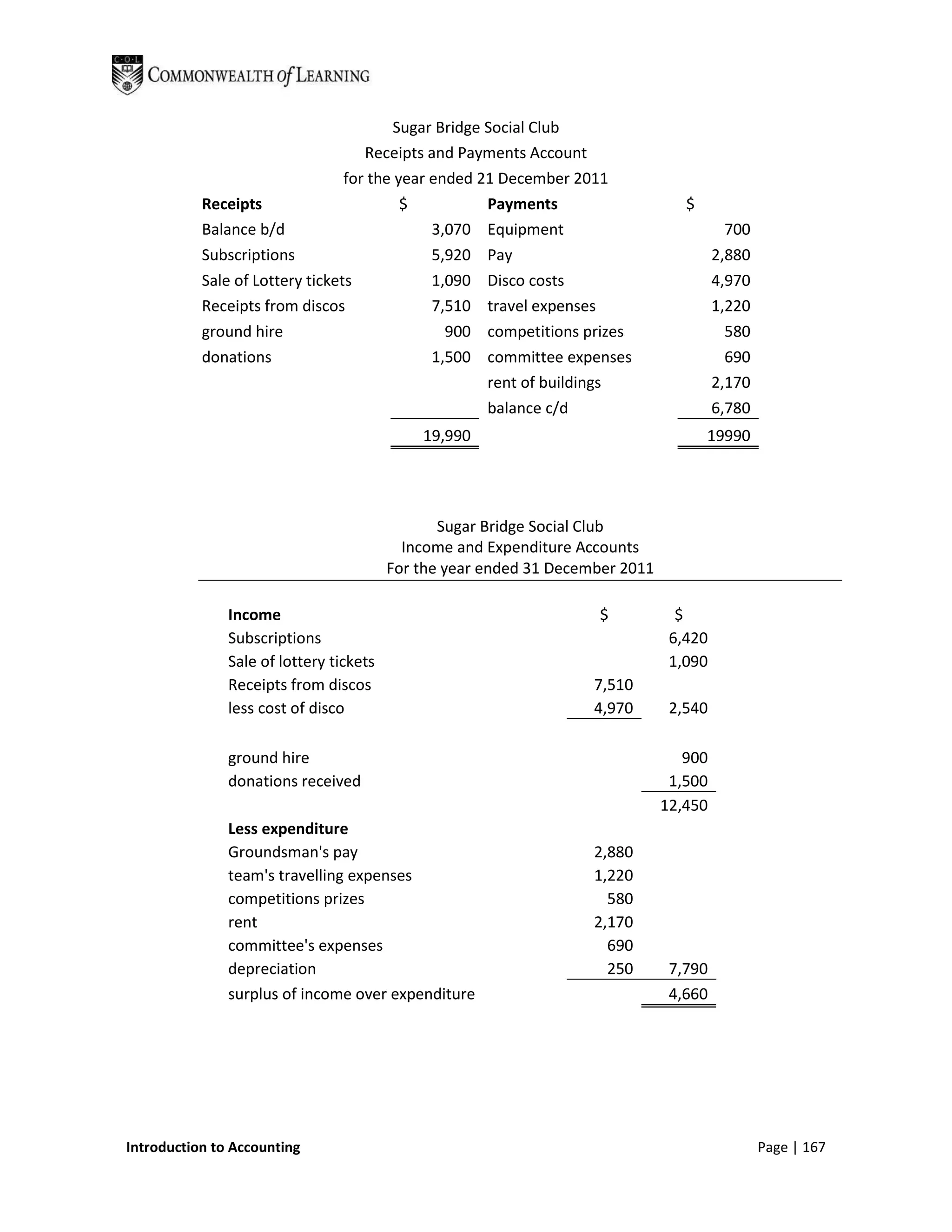 Sugar Bridge Social Club
                                    Receipts and Payments Account
                                 for the year ended 21 December 2011
           Receipts                       $          Payments                     $
           Balance b/d                        3,070 Equipment                             700
           Subscriptions                      5,920 Pay                                 2,880
           Sale of Lottery tickets            1,090 Disco costs                         4,970
           Receipts from discos               7,510 travel expenses                     1,220
           ground hire                          900 competitions prizes                   580
           donations                          1,500 committee expenses                    690
                                                     rent of buildings                  2,170
                                                     balance c/d                        6,780
                                             19,990                                   19990




                                                Sugar Bridge Social Club
                                           Income and Expenditure Accounts
                                         For the year ended 31 December 2011

               Income                                               $            $
               Subscriptions                                                    6,420
               Sale of lottery tickets                                          1,090
               Receipts from discos                                 7,510
               less cost of disco                                   4,970       2,540

               ground hire                                                        900
               donations received                                               1,500
                                                                               12,450
               Less expenditure
               Groundsman's pay                                     2,880
               team's travelling expenses                           1,220
               competitions prizes                                    580
               rent                                                 2,170
               committee's expenses                                   690
               depreciation                                           250       7,790
               surplus of income over expenditure                               4,660




Introduction to Accounting                                                                      Page | 167
 