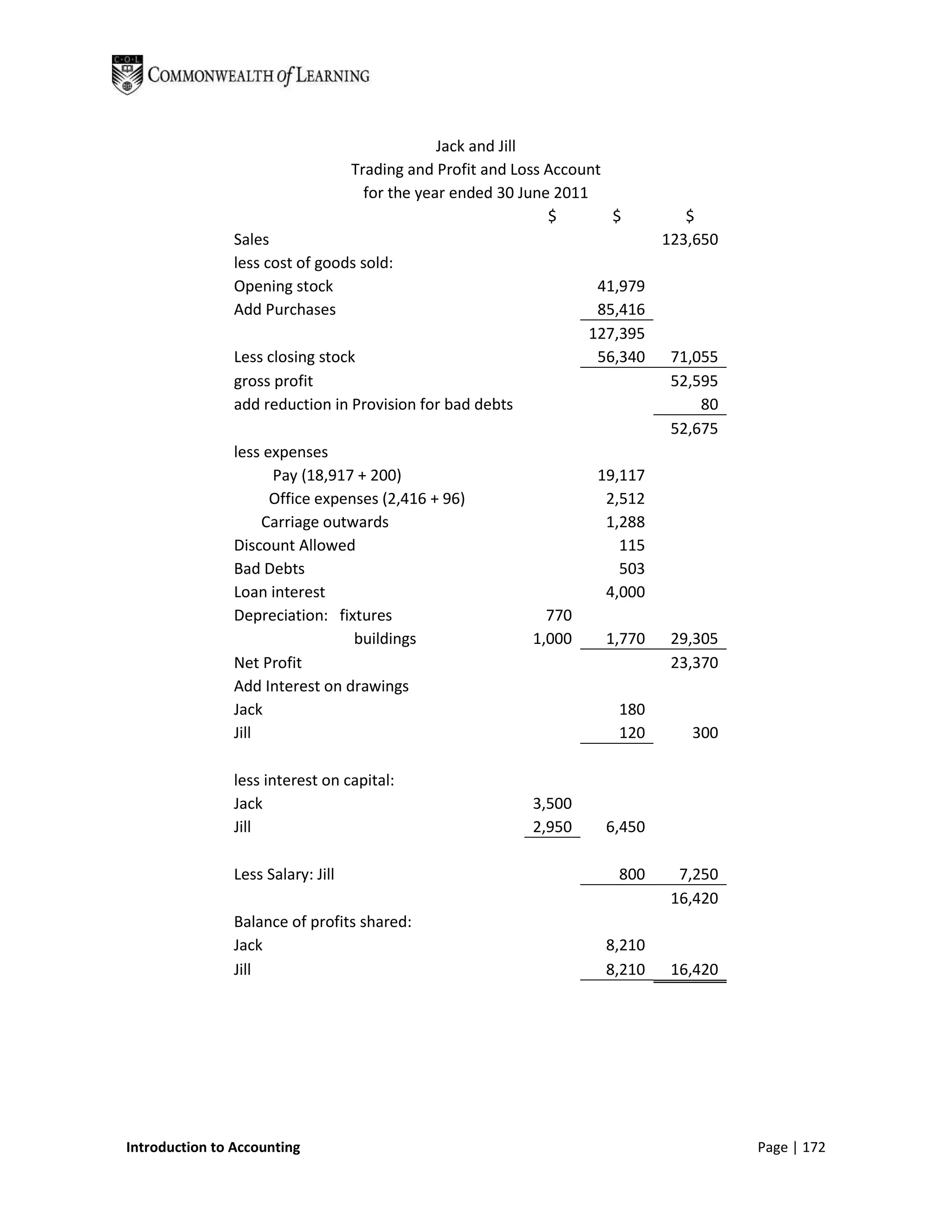Jack and Jill
                                    Trading and Profit and Loss Account
                                      for the year ended 30 June 2011
                                                                $       $        $
                Sales                                                         123,650
                less cost of goods sold:
                Opening stock                                        41,979
                Add Purchases                                        85,416
                                                                    127,395
                Less closing stock                                   56,340    71,055
                gross profit                                                   52,595
                add reduction in Provision for bad debts                           80
                                                                               52,675
                less expenses
                      Pay (18,917 + 200)                             19,117
                      Office expenses (2,416 + 96)                    2,512
                     Carriage outwards                                1,288
                Discount Allowed                                        115
                Bad Debts                                               503
                Loan interest                                         4,000
                Depreciation: fixtures                        770
                                  buildings                 1,000     1,770    29,305
                Net Profit                                                     23,370
                Add Interest on drawings
                Jack                                                    180
                Jill                                                    120      300

                less interest on capital:
                Jack                                        3,500
                Jill                                        2,950     6,450

                Less Salary: Jill                                       800     7,250
                                                                               16,420
                Balance of profits shared:
                Jack                                                  8,210
                Jill                                                  8,210    16,420




Introduction to Accounting                                                              Page | 172
 