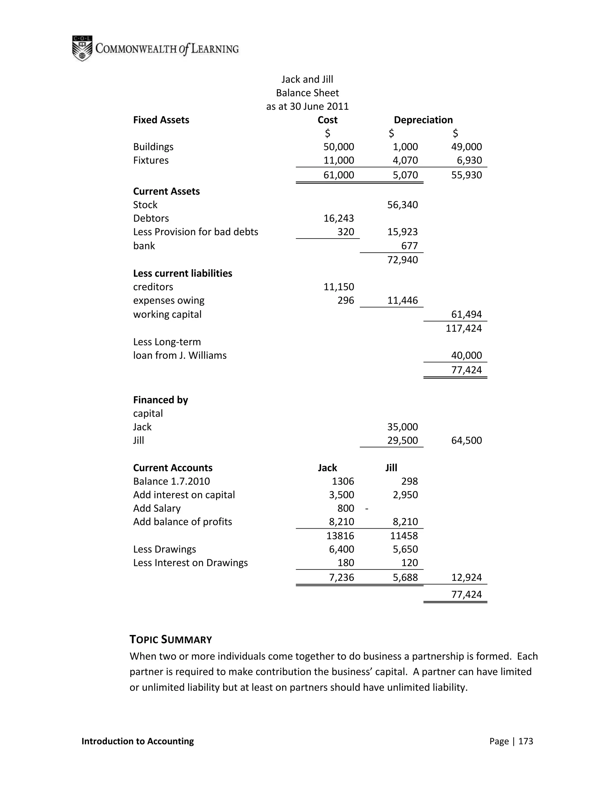 Jack and Jill
                                            Balance Sheet
                                          as at 30 June 2011
           Fixed Assets                               Cost           Depreciation
                                                        $           $            $
           Buildings                                   50,000        1,000       49,000
           Fixtures                                    11,000        4,070        6,930
                                                       61,000        5,070       55,930
           Current Assets
           Stock                                                   56,340
           Debtors                                    16,243
           Less Provision for bad debts                  320       15,923
           bank                                                       677
                                                                   72,940
           Less current liabilities
           creditors                                  11,150
           expenses owing                                296       11,446
           working capital                                                       61,494
                                                                                117,424
           Less Long-term
           loan from J. Williams                                                 40,000
                                                                                 77,424

           Financed by
           capital
           Jack                                                    35,000
           Jill                                                    29,500        64,500

           Current Accounts                          Jack          Jill
           Balance 1.7.2010                             1306           298
           Add interest on capital                     3,500         2,950
           Add Salary                                     800 -
           Add balance of profits                      8,210        8,210
                                                       13816        11458
           Less Drawings                               6,400        5,650
           Less Interest on Drawings                      180         120
                                                       7,236        5,688        12,924
                                                                                 77,424



           TOPIC SUMMARY
           When two or more individuals come together to do business a partnership is formed. Each
           partner is required to make contribution the business’ capital. A partner can have limited
           or unlimited liability but at least on partners should have unlimited liability.



Introduction to Accounting                                                                Page | 173
 