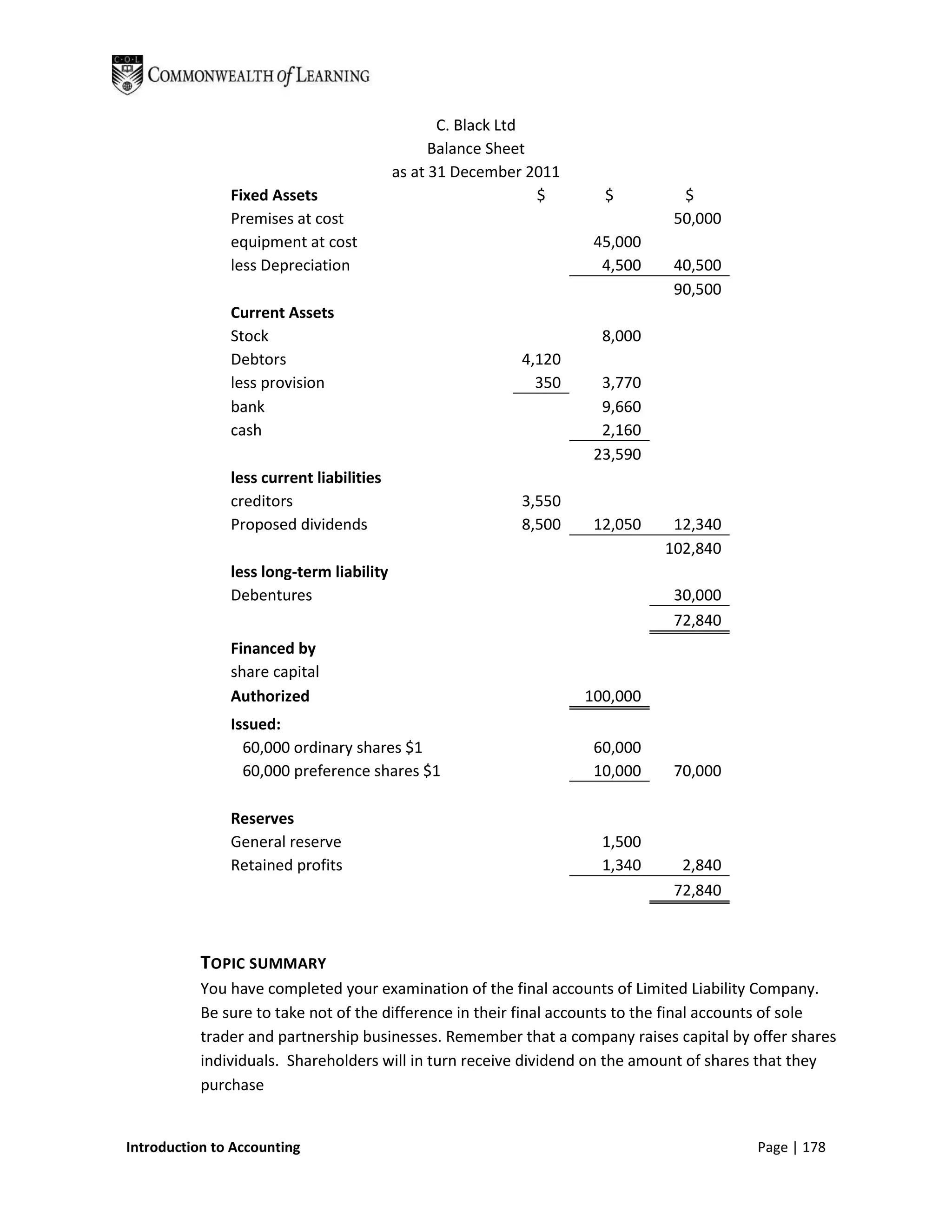 C. Black Ltd
                                                Balance Sheet
                                          as at 31 December 2011
               Fixed Assets                                   $      $         $
               Premises at cost                                               50,000
               equipment at cost                                    45,000
               less Depreciation                                     4,500    40,500
                                                                              90,500
               Current Assets
               Stock                                                 8,000
               Debtors                                    4,120
               less provision                               350      3,770
               bank                                                  9,660
               cash                                                  2,160
                                                                    23,590
               less current liabilities
               creditors                                  3,550
               Proposed dividends                         8,500     12,050    12,340
                                                                             102,840
               less long-term liability
               Debentures                                                     30,000
                                                                              72,840
               Financed by
               share capital
               Authorized                                          100,000
               Issued:
                 60,000 ordinary shares $1                          60,000
                 60,000 preference shares $1                        10,000    70,000

               Reserves
               General reserve                                       1,500
               Retained profits                                      1,340     2,840
                                                                              72,840



           TOPIC SUMMARY
           You have completed your examination of the final accounts of Limited Liability Company.
           Be sure to take not of the difference in their final accounts to the final accounts of sole
           trader and partnership businesses. Remember that a company raises capital by offer shares
           individuals. Shareholders will in turn receive dividend on the amount of shares that they
           purchase


Introduction to Accounting                                                                Page | 178
 