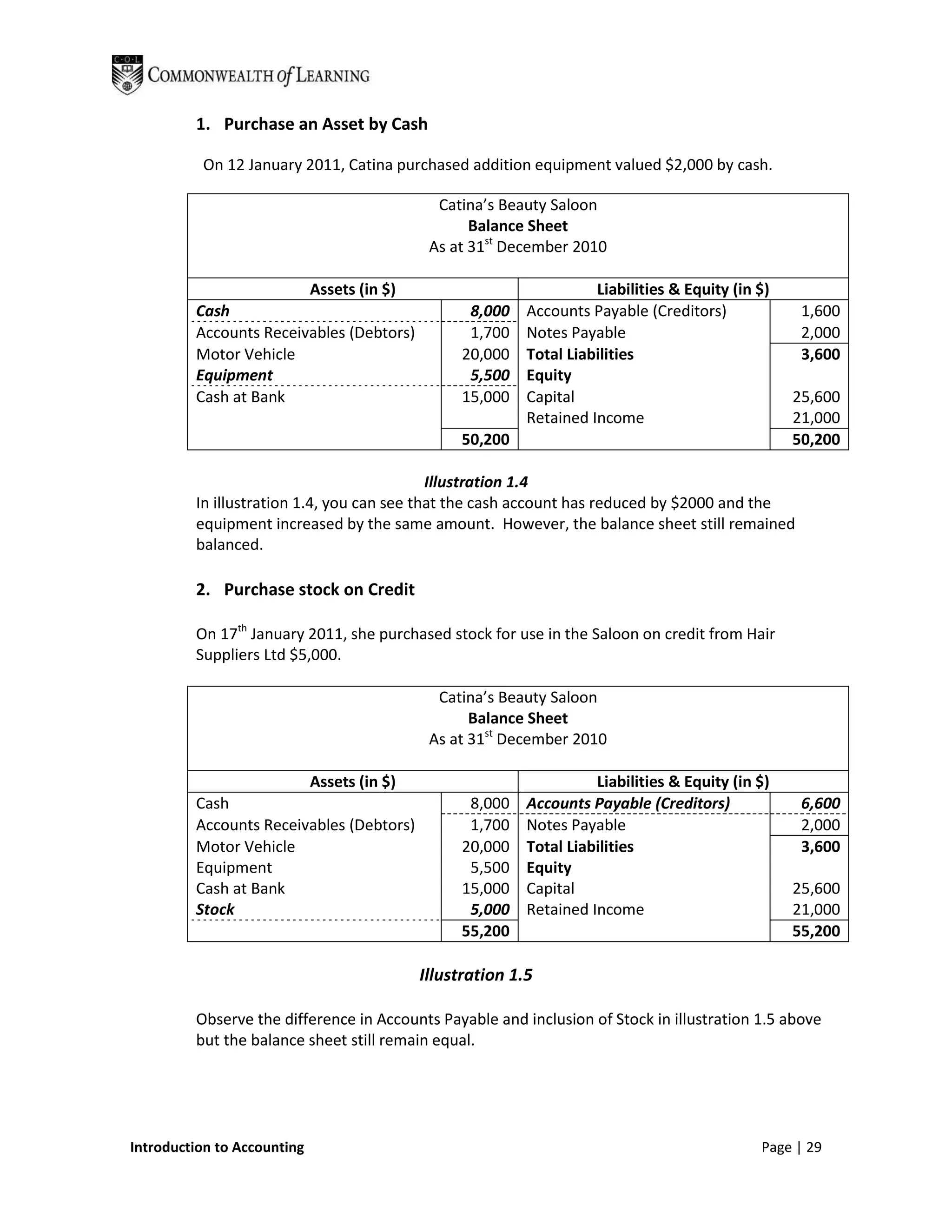 1. Purchase an Asset by Cash

          On 12 January 2011, Catina purchased addition equipment valued $2,000 by cash.

                                            Catina’s Beauty Saloon
                                                 Balance Sheet
                                           As at 31st December 2010

                        Assets (in $)                              Liabilities & Equity (in $)
         Cash                                   8,000    Accounts Payable (Creditors)             1,600
         Accounts Receivables (Debtors)         1,700    Notes Payable                            2,000
         Motor Vehicle                         20,000    Total Liabilities                        3,600
         Equipment                              5,500    Equity
         Cash at Bank                          15,000    Capital                                 25,600
                                                         Retained Income                         21,000
                                               50,200                                            50,200

                                            Illustration 1.4
         In illustration 1.4, you can see that the cash account has reduced by $2000 and the
         equipment increased by the same amount. However, the balance sheet still remained
         balanced.

         2. Purchase stock on Credit

         On 17th January 2011, she purchased stock for use in the Saloon on credit from Hair
         Suppliers Ltd $5,000.

                                            Catina’s Beauty Saloon
                                                 Balance Sheet
                                           As at 31st December 2010

                        Assets (in $)                              Liabilities & Equity (in $)
         Cash                                   8,000    Accounts Payable (Creditors)             6,600
         Accounts Receivables (Debtors)         1,700    Notes Payable                            2,000
         Motor Vehicle                         20,000    Total Liabilities                        3,600
         Equipment                              5,500    Equity
         Cash at Bank                          15,000    Capital                                 25,600
         Stock                                  5,000    Retained Income                         21,000
                                               55,200                                            55,200

                                          Illustration 1.5

         Observe the difference in Accounts Payable and inclusion of Stock in illustration 1.5 above
         but the balance sheet still remain equal.




Introduction to Accounting                                                                  Page | 29
 