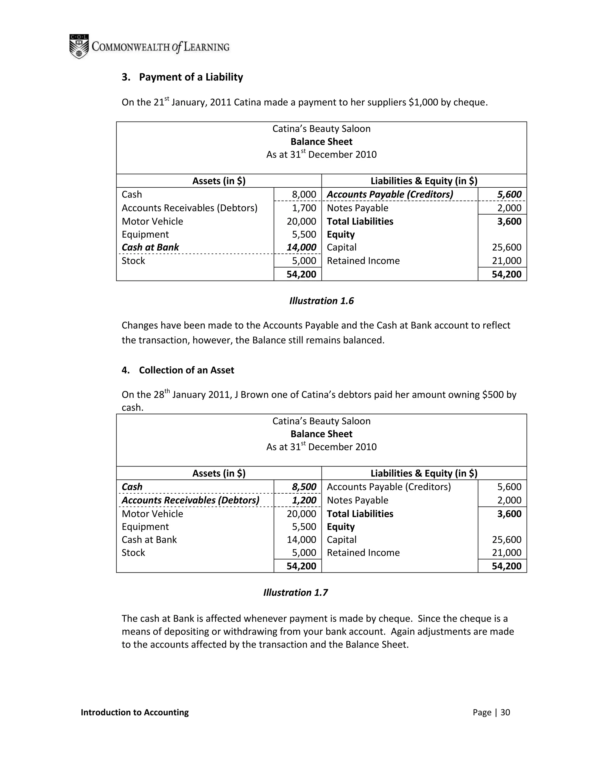 3. Payment of a Liability

         On the 21st January, 2011 Catina made a payment to her suppliers $1,000 by cheque.

                                              Catina’s Beauty Saloon
                                                   Balance Sheet
                                             As at 31st December 2010

                             Assets (in $)                            Liabilities & Equity (in $)
         Cash                                      8,000    Accounts Payable (Creditors)             5,600
         Accounts Receivables (Debtors)            1,700    Notes Payable                            2,000
         Motor Vehicle                            20,000    Total Liabilities                        3,600
         Equipment                                 5,500    Equity
         Cash at Bank                             14,000    Capital                                 25,600
         Stock                                     5,000    Retained Income                         21,000
                                                  54,200                                            54,200

                                                   Illustration 1.6

         Changes have been made to the Accounts Payable and the Cash at Bank account to reflect
         the transaction, however, the Balance still remains balanced.

         4. Collection of an Asset

         On the 28th January 2011, J Brown one of Catina’s debtors paid her amount owning $500 by
         cash.
                                           Catina’s Beauty Saloon
                                                Balance Sheet
                                          As at 31st December 2010

                        Assets (in $)                                 Liabilities & Equity (in $)
         Cash                                      8,500    Accounts Payable (Creditors)             5,600
         Accounts Receivables (Debtors)            1,200    Notes Payable                            2,000
         Motor Vehicle                            20,000    Total Liabilities                        3,600
         Equipment                                 5,500    Equity
         Cash at Bank                             14,000    Capital                                 25,600
         Stock                                     5,000    Retained Income                         21,000
                                                  54,200                                            54,200

                                             Illustration 1.7

         The cash at Bank is affected whenever payment is made by cheque. Since the cheque is a
         means of depositing or withdrawing from your bank account. Again adjustments are made
         to the accounts affected by the transaction and the Balance Sheet.




Introduction to Accounting                                                                     Page | 30
 