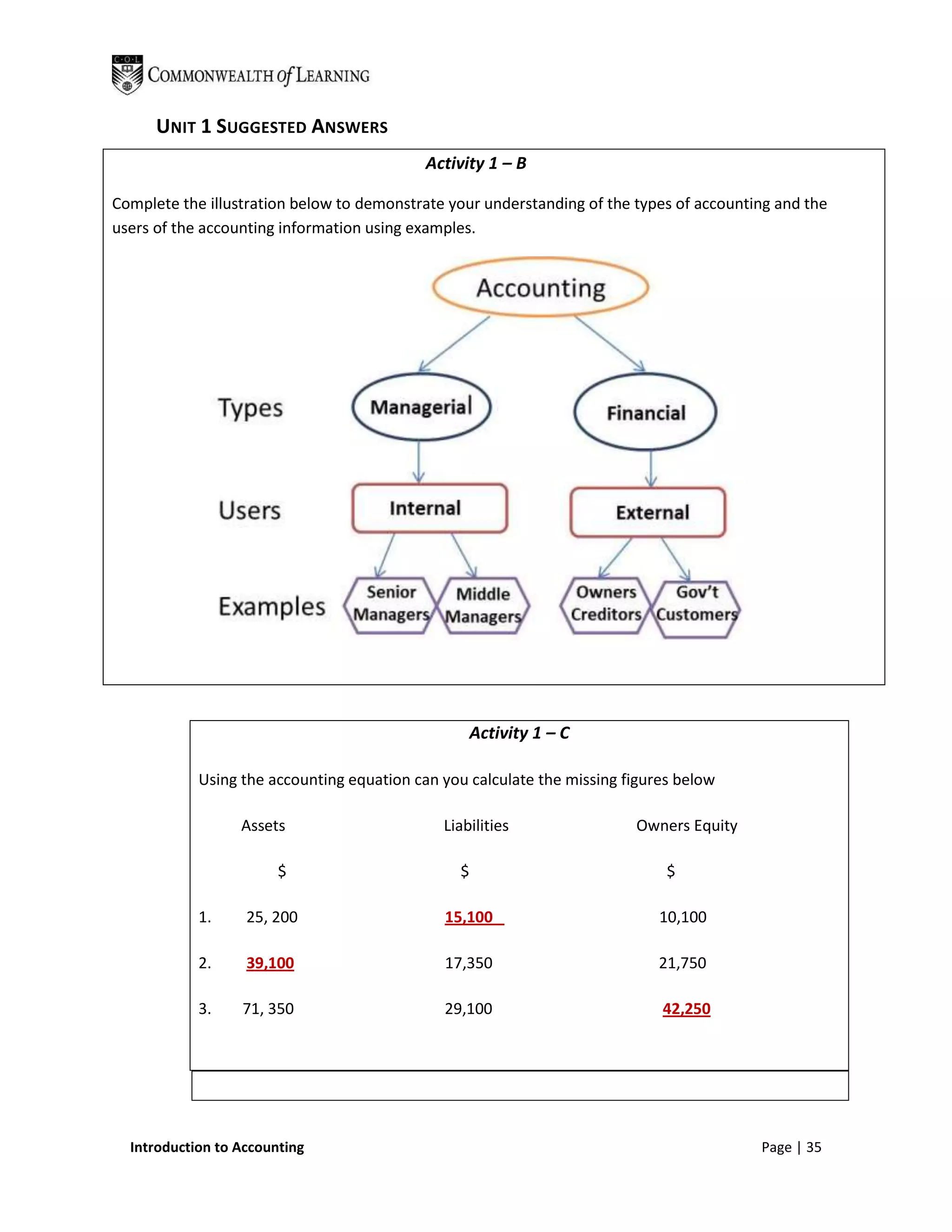 UNIT 1 SUGGESTED ANSWERS
                                            Activity 1 – B

Complete the illustration below to demonstrate your understanding of the types of accounting and the
users of the accounting information using examples.




                                                     Activity 1 – C

            Using the accounting equation can you calculate the missing figures below

                  Assets                      Liabilities                Owners Equity

                        $                        $                            $

            1.     25, 200                    15,100                         10,100

            2.     39,100                     17,350                         21,750

            3.    71, 350                     29,100                         42,250




  Introduction to Accounting                                                              Page | 35
 