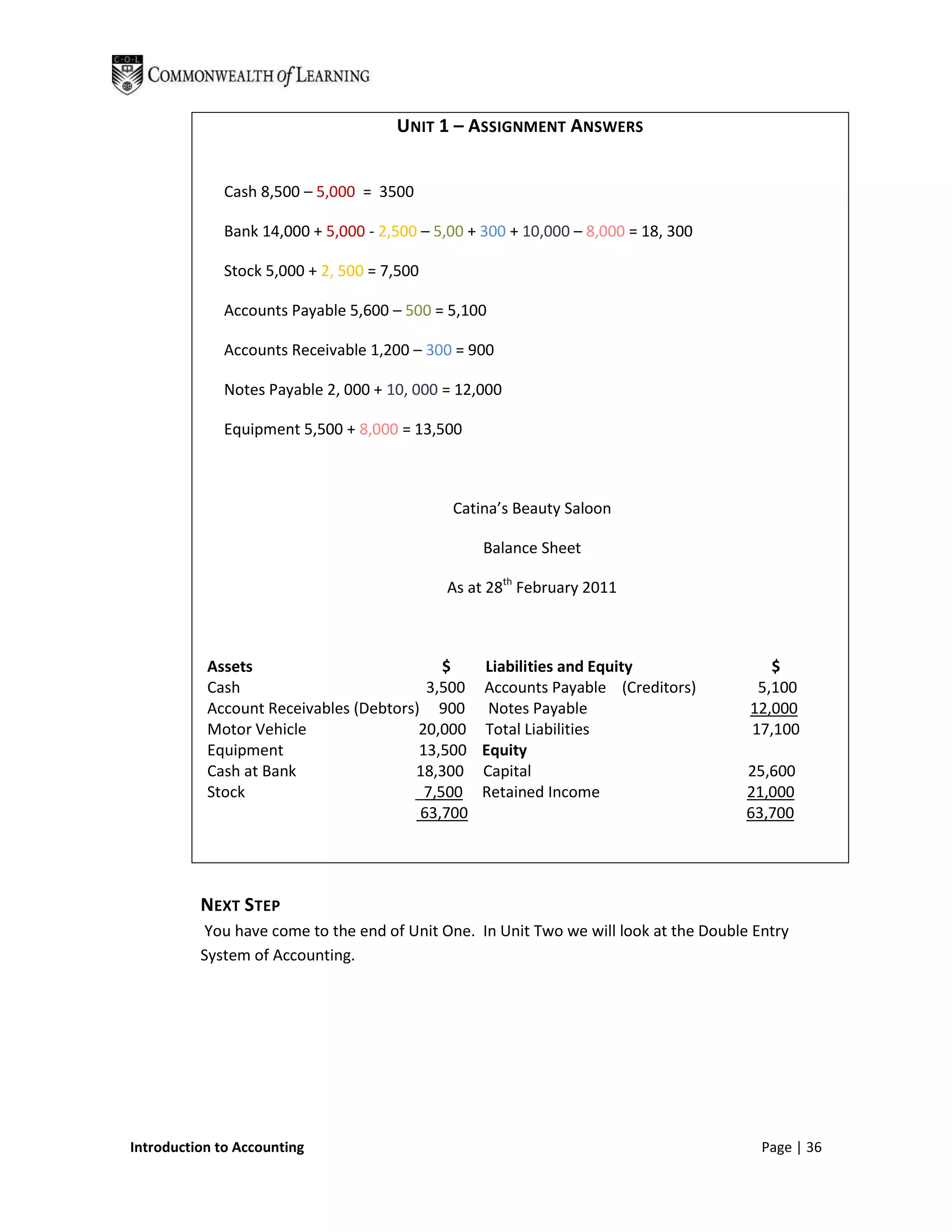 UNIT 1 – ASSIGNMENT ANSWERS


              Cash 8,500 – 5,000 = 3500

              Bank 14,000 + 5,000 - 2,500 – 5,00 + 300 + 10,000 – 8,000 = 18, 300

              Stock 5,000 + 2, 500 = 7,500

              Accounts Payable 5,600 – 500 = 5,100

              Accounts Receivable 1,200 – 300 = 900

              Notes Payable 2, 000 + 10, 000 = 12,000

              Equipment 5,500 + 8,000 = 13,500



                                              Catina’s Beauty Saloon

                                                   Balance Sheet

                                             As at 28th February 2011



           Assets                          $      Liabilities and Equity                 $
           Cash                          3,500    Accounts Payable (Creditors)         5,100
           Account Receivables (Debtors) 900       Notes Payable                      12,000
           Motor Vehicle                20,000    Total Liabilities                   17,100
           Equipment                    13,500    Equity
           Cash at Bank                18,300     Capital                             25,600
           Stock                       _7,500     Retained Income                     21,000
                                        63,700                                        63,700




          NEXT STEP
          You have come to the end of Unit One. In Unit Two we will look at the Double Entry
          System of Accounting.




Introduction to Accounting                                                              Page | 36
 