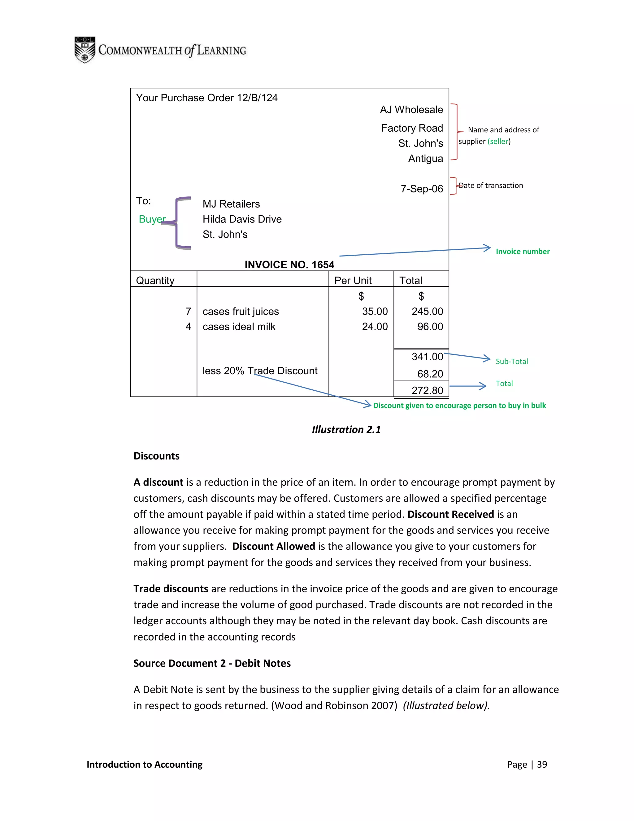 Your Purchase Order 12/B/124
                                                                   AJ Wholesale
                                                                     Factory Road           Name and address of
                                                                        St. John's        supplier (seller)

                                                                          Antigua

                                                                                          Date of transaction
                                                                         7-Sep-06
           To:               MJ Retailers
           Buyer             Hilda Davis Drive
                             St. John's
                                                                                                    Invoice number
                                      INVOICE NO. 1654
           Quantity                                    Per Unit          Total
                                                            $                $
                      7      cases fruit juices              35.00          245.00
                      4      cases ideal milk                24.00           96.00

                                                                            341.00                  Sub-Total
                             less 20% Trade Discount                          68.20
                                                                                                    Total
                                                                            272.80
                                                                  Discount given to encourage person to buy in bulk


                                                  Illustration 2.1

          Discounts

          A discount is a reduction in the price of an item. In order to encourage prompt payment by
          customers, cash discounts may be offered. Customers are allowed a specified percentage
          off the amount payable if paid within a stated time period. Discount Received is an
          allowance you receive for making prompt payment for the goods and services you receive
          from your suppliers. Discount Allowed is the allowance you give to your customers for
          making prompt payment for the goods and services they received from your business.

          Trade discounts are reductions in the invoice price of the goods and are given to encourage
          trade and increase the volume of good purchased. Trade discounts are not recorded in the
          ledger accounts although they may be noted in the relevant day book. Cash discounts are
          recorded in the accounting records

          Source Document 2 - Debit Notes

          A Debit Note is sent by the business to the supplier giving details of a claim for an allowance
          in respect to goods returned. (Wood and Robinson 2007) (Illustrated below).




Introduction to Accounting                                                                              Page | 39
 