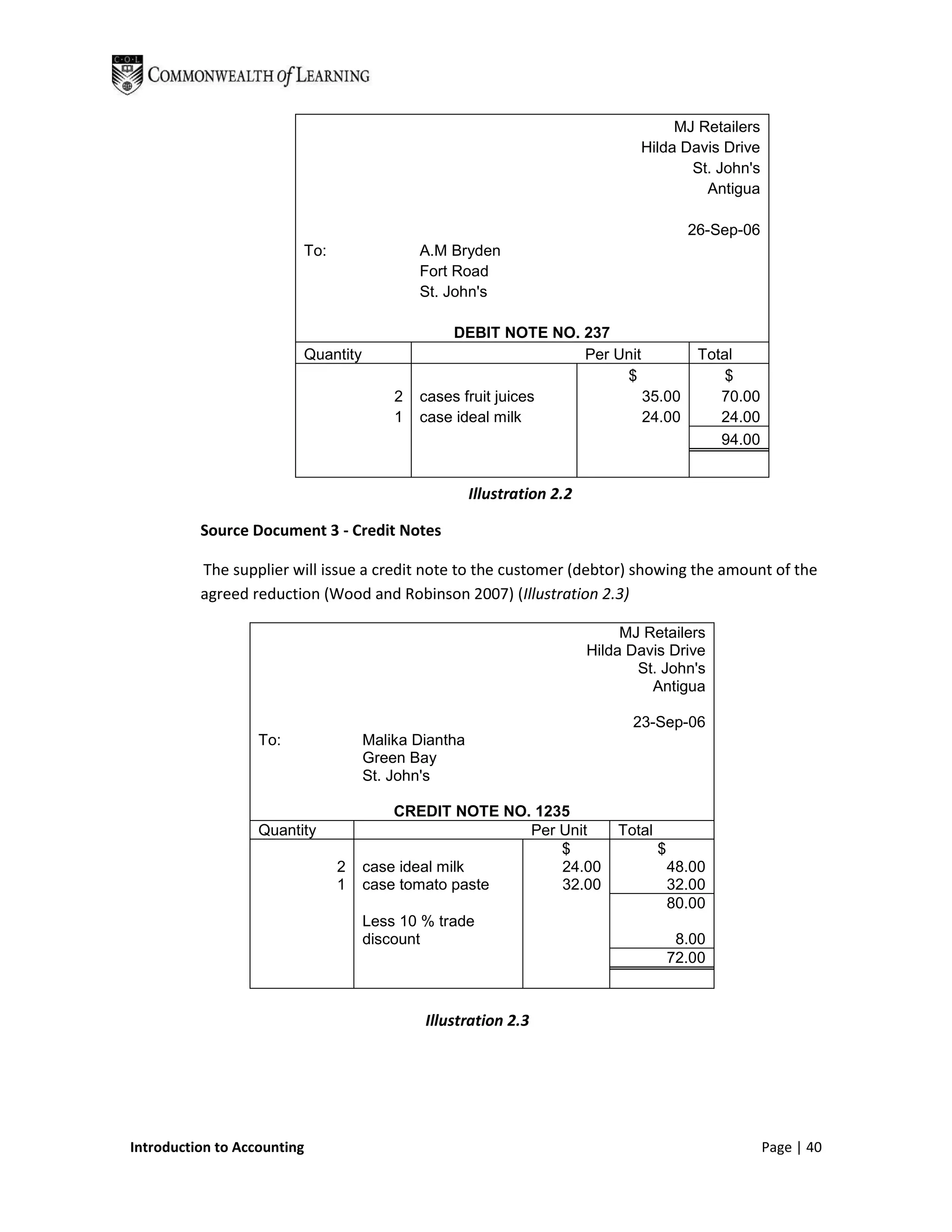 MJ Retailers
                                                                               Hilda Davis Drive
                                                                                      St. John's
                                                                                        Antigua

                                                                                          26-Sep-06
                         To:                A.M Bryden
                                            Fort Road
                                            St. John's

                                                DEBIT NOTE NO. 237
                         Quantity                              Per Unit                    Total
                                                                    $                          $
                                        2   cases fruit juices          35.00                 70.00
                                        1   case ideal milk             24.00                 24.00
                                                                                              94.00


                                                     Illustration 2.2

          Source Document 3 - Credit Notes

          The supplier will issue a credit note to the customer (debtor) showing the amount of the
          agreed reduction (Wood and Robinson 2007) (Illustration 2.3)

                                                                             MJ Retailers
                                                                        Hilda Davis Drive
                                                                               St. John's
                                                                                 Antigua

                                                                              23-Sep-06
                   To:              Malika Diantha
                                    Green Bay
                                    St. John's

                                        CREDIT NOTE NO. 1235
                   Quantity                            Per Unit             Total
                                                           $                        $
                               2    case ideal milk        24.00                        48.00
                               1    case tomato paste      32.00                        32.00
                                                                                        80.00
                                    Less 10 % trade
                                    discount                                             8.00
                                                                                        72.00



                                            Illustration 2.3




Introduction to Accounting                                                                            Page | 40
 