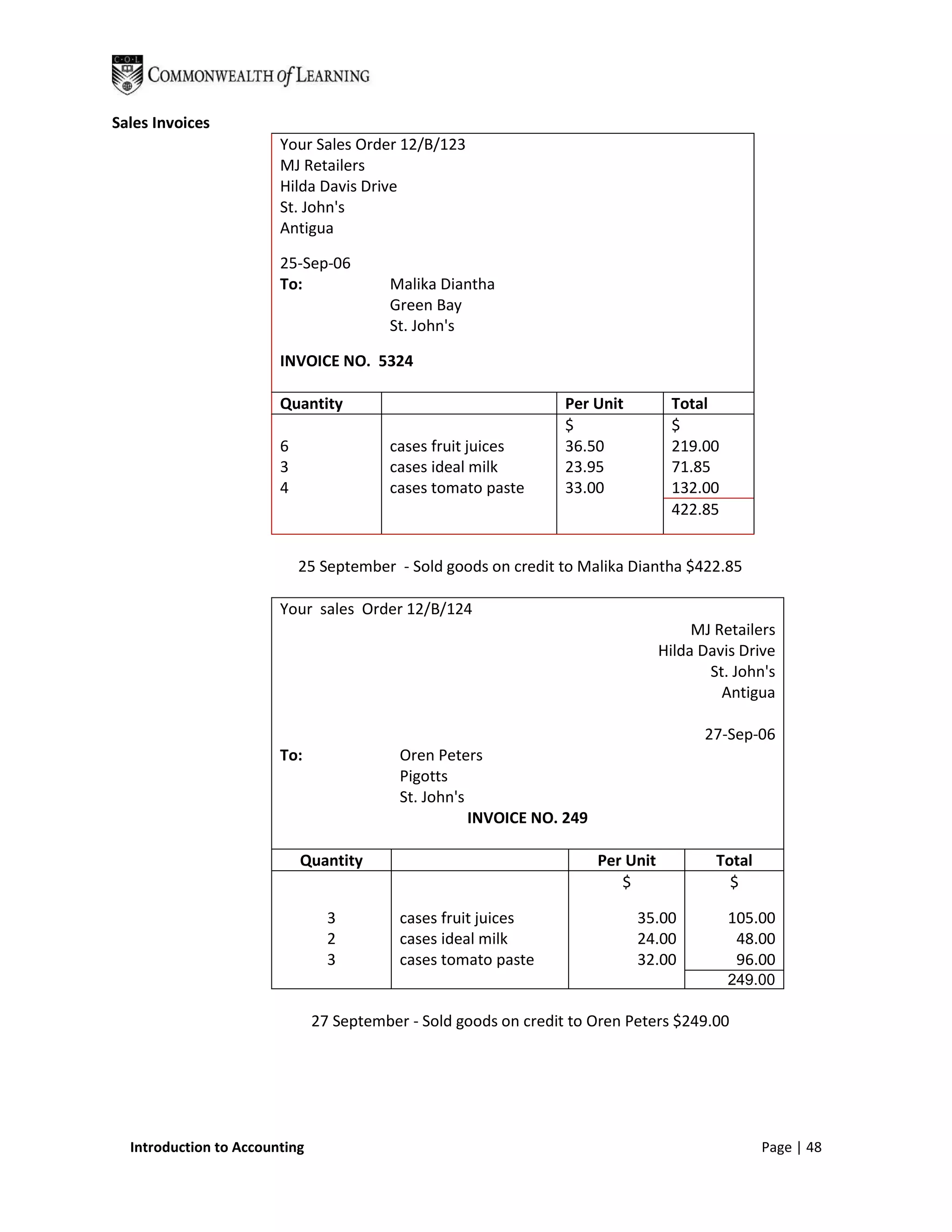 Sales Invoices
                        Your Sales Order 12/B/123
                        MJ Retailers
                        Hilda Davis Drive
                        St. John's
                        Antigua

                        25-Sep-06
                        To:              Malika Diantha
                                         Green Bay
                                         St. John's

                        INVOICE NO. 5324

                        Quantity                                  Per Unit          Total
                                                                  $                 $
                        6                cases fruit juices       36.50             219.00
                        3                cases ideal milk         23.95             71.85
                        4                cases tomato paste       33.00             132.00
                                                                                    422.85


                            25 September - Sold goods on credit to Malika Diantha $422.85

                        Your sales Order 12/B/124
                                                                                        MJ Retailers
                                                                                   Hilda Davis Drive
                                                                                          St. John's
                                                                                            Antigua

                                                                                         27-Sep-06
                        To:                Oren Peters
                                           Pigotts
                                           St. John's
                                                      INVOICE NO. 249

                            Quantity                                    Per Unit           Total
                                                                           $                 $

                                 3         cases fruit juices                35.00           105.00
                                 2         cases ideal milk                  24.00            48.00
                                 3         cases tomato paste                32.00            96.00
                                                                                             249.00

                               27 September - Sold goods on credit to Oren Peters $249.00




  Introduction to Accounting                                                                       Page | 48
 